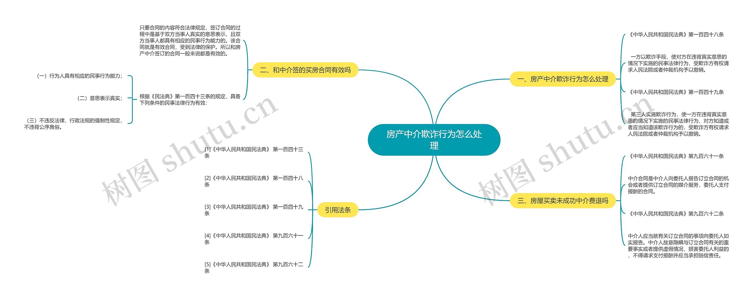 房产中介欺诈行为怎么处理思维导图