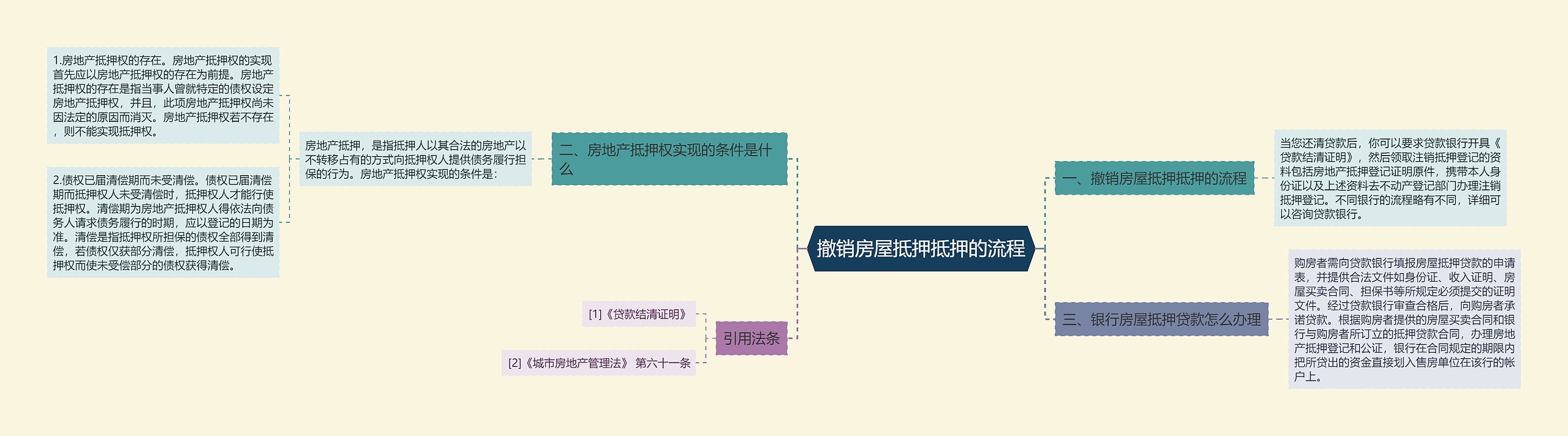 撤销房屋抵押抵押的流程思维导图