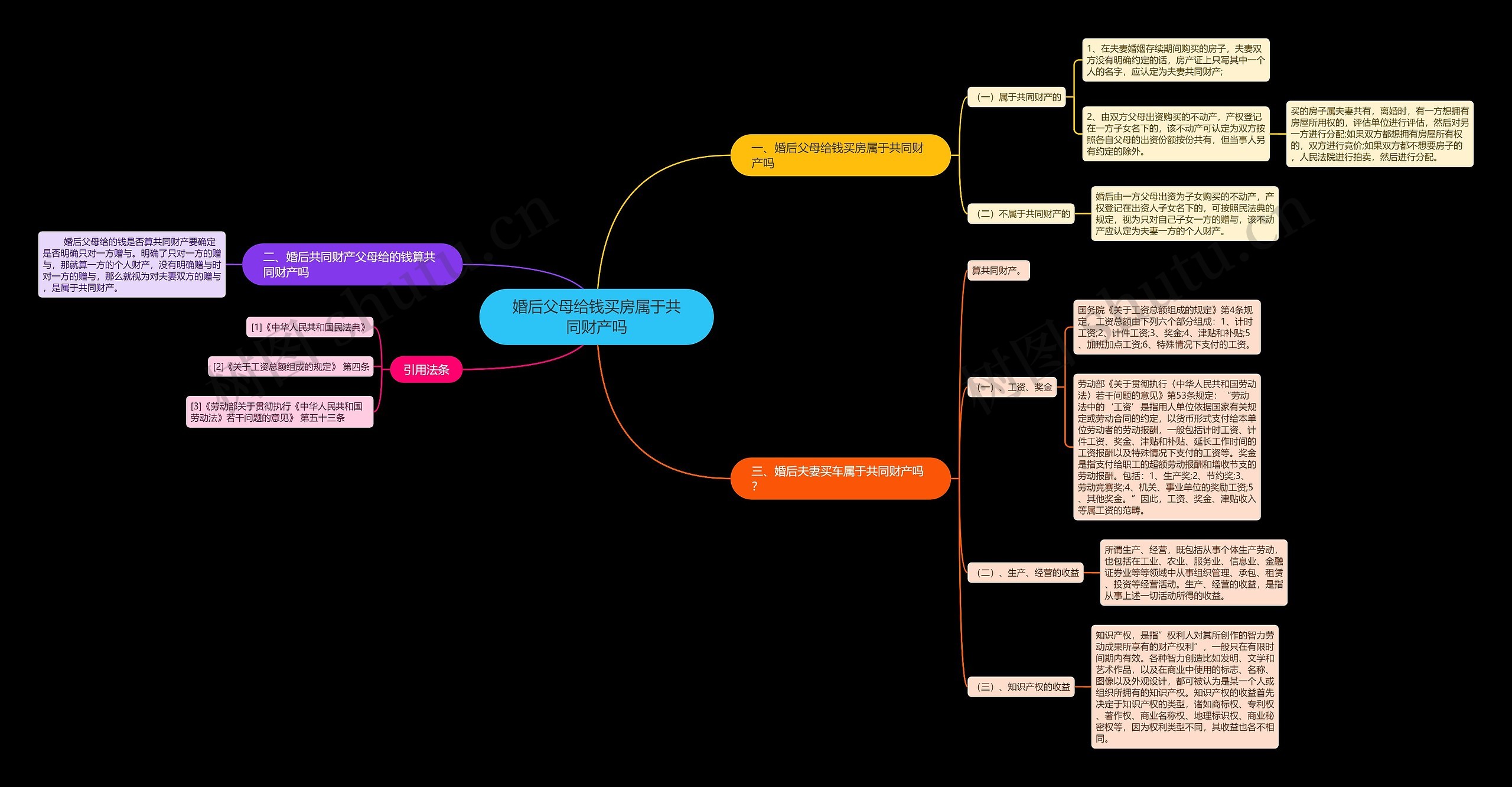 婚后父母给钱买房属于共同财产吗思维导图