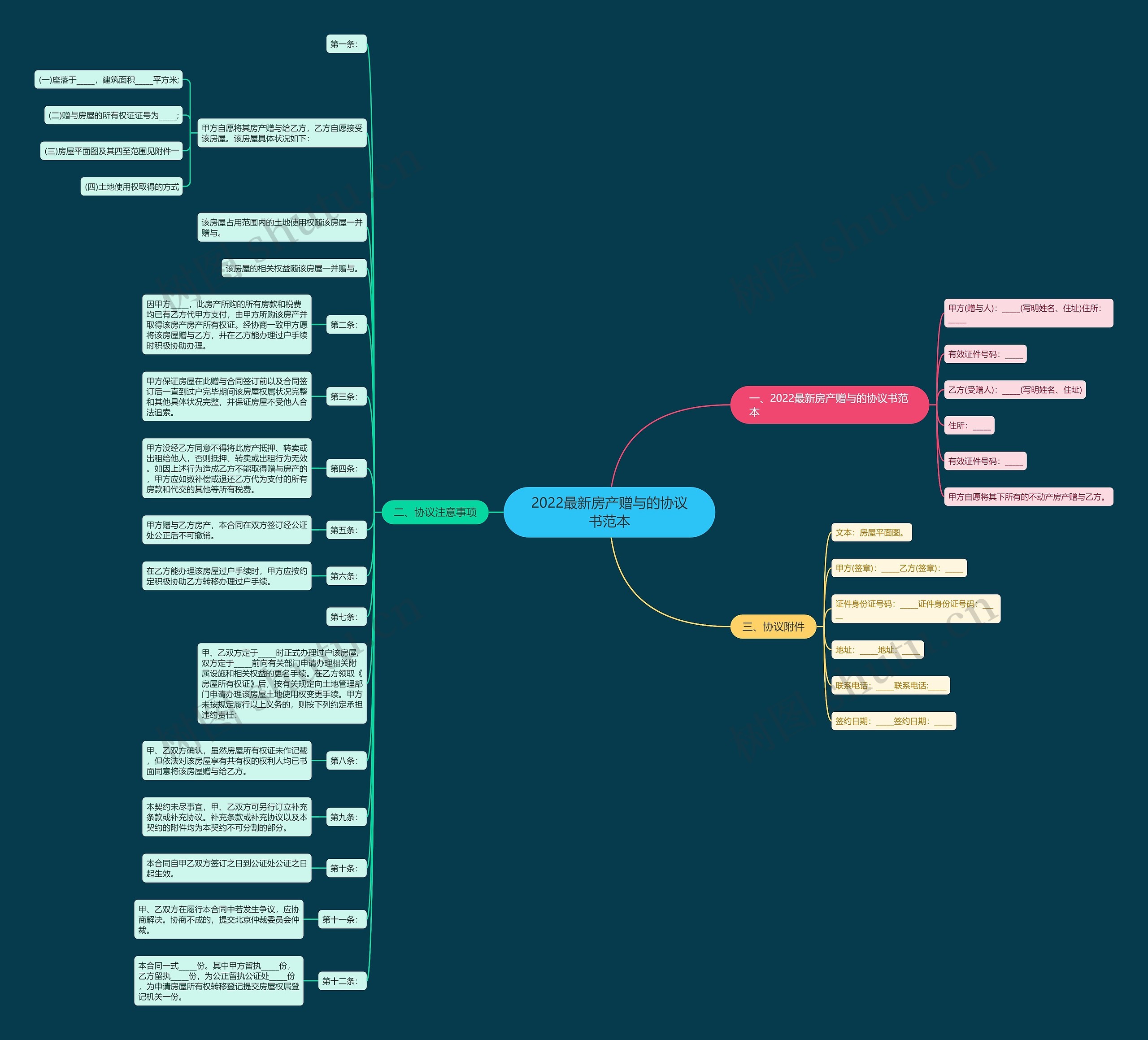 2022最新房产赠与的协议书范本思维导图