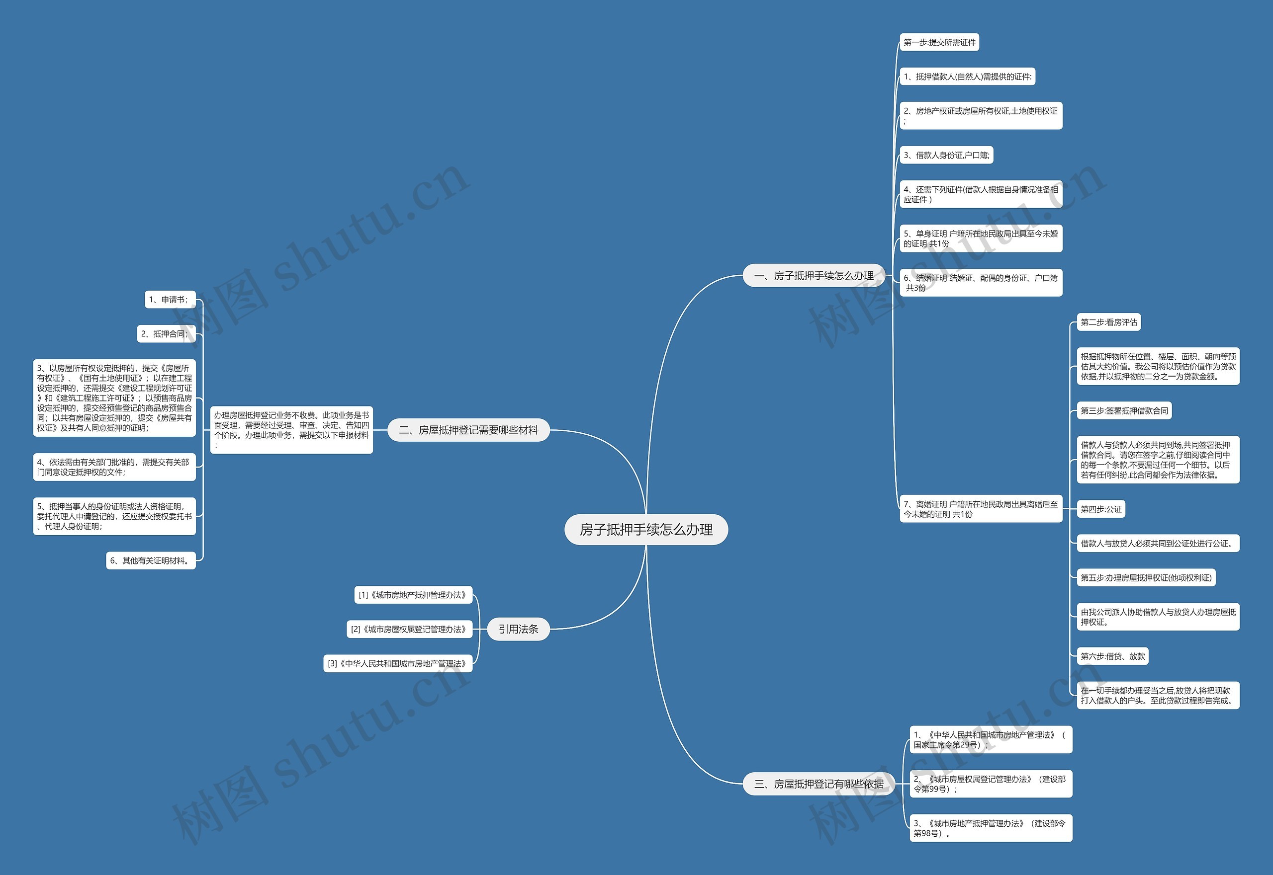 房子抵押手续怎么办理思维导图