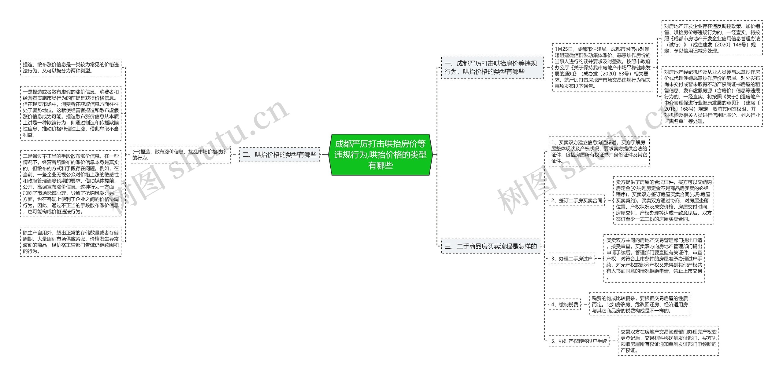 成都严厉打击哄抬房价等违规行为,哄抬价格的类型有哪些