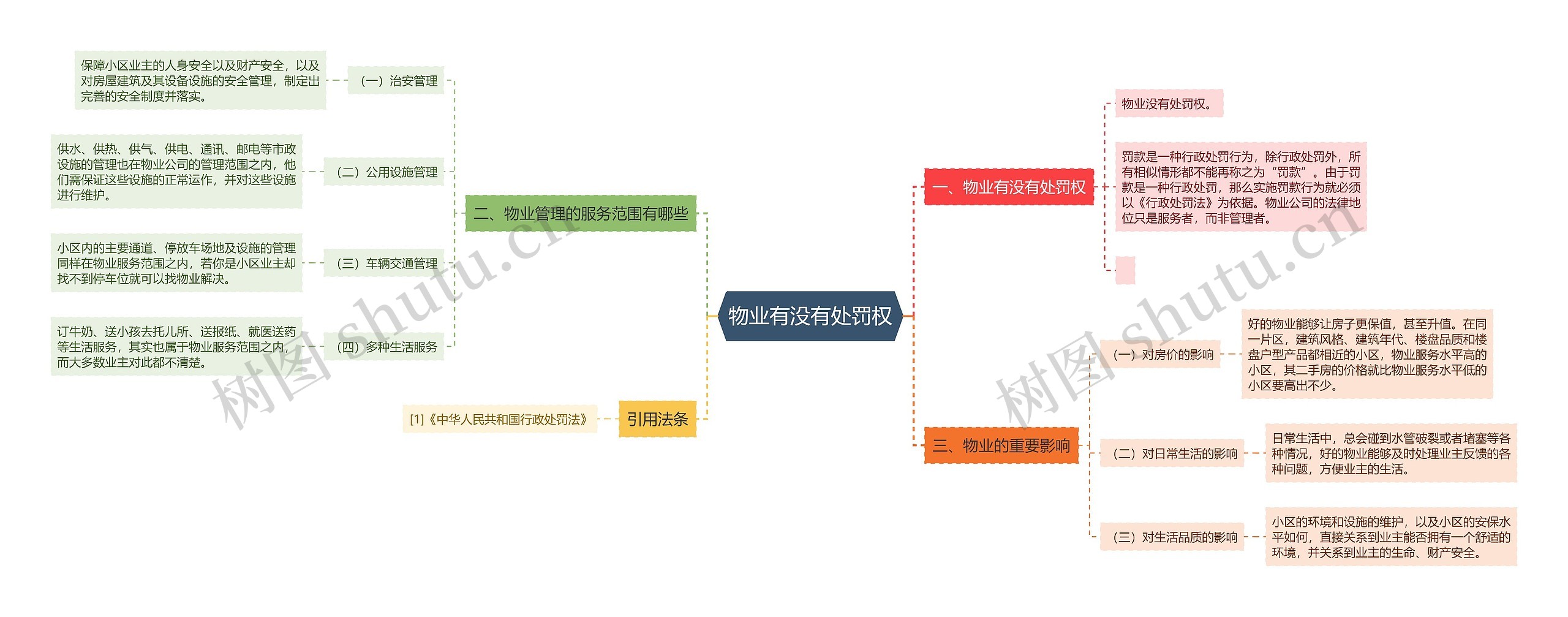 物业有没有处罚权思维导图