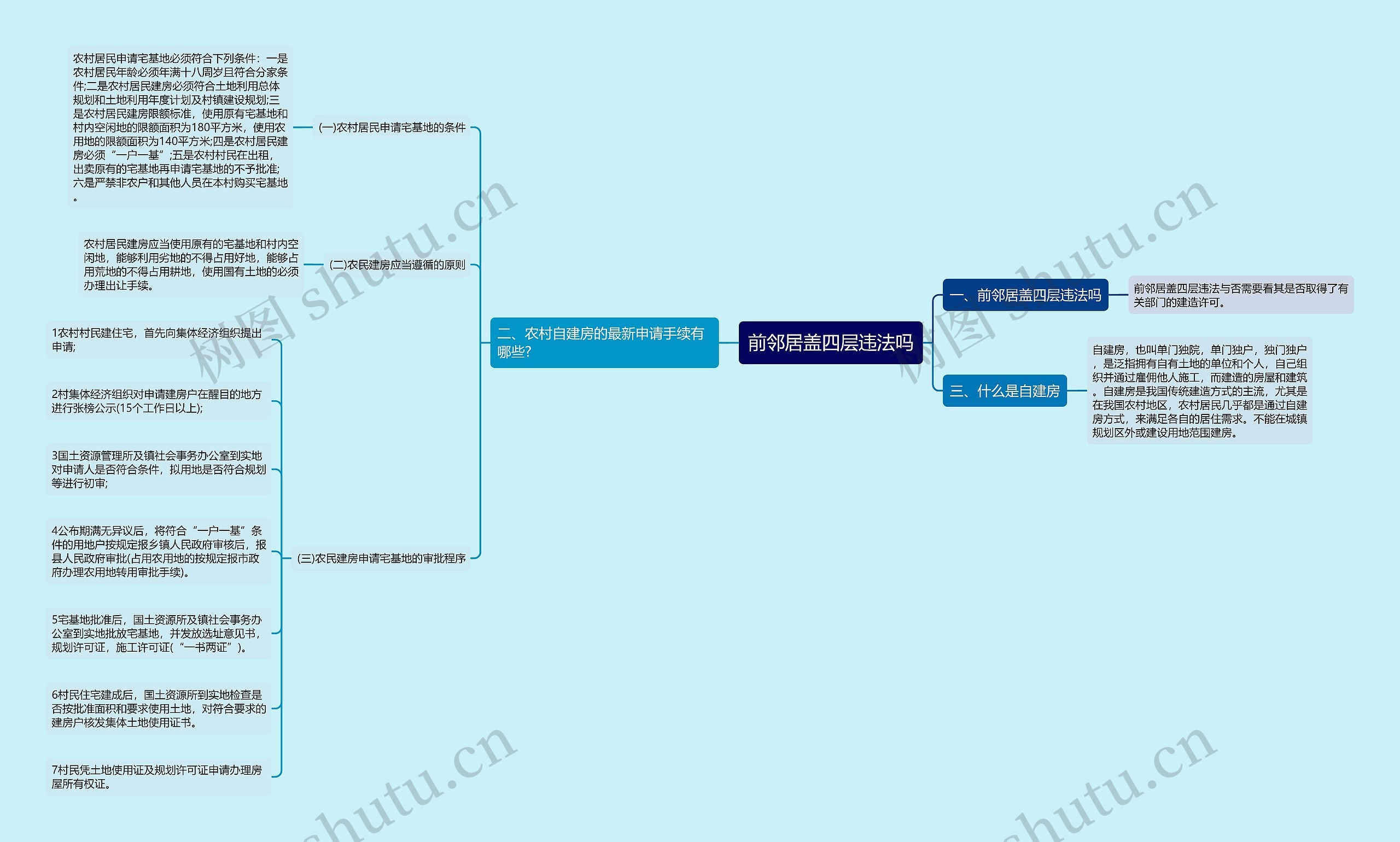 前邻居盖四层违法吗思维导图