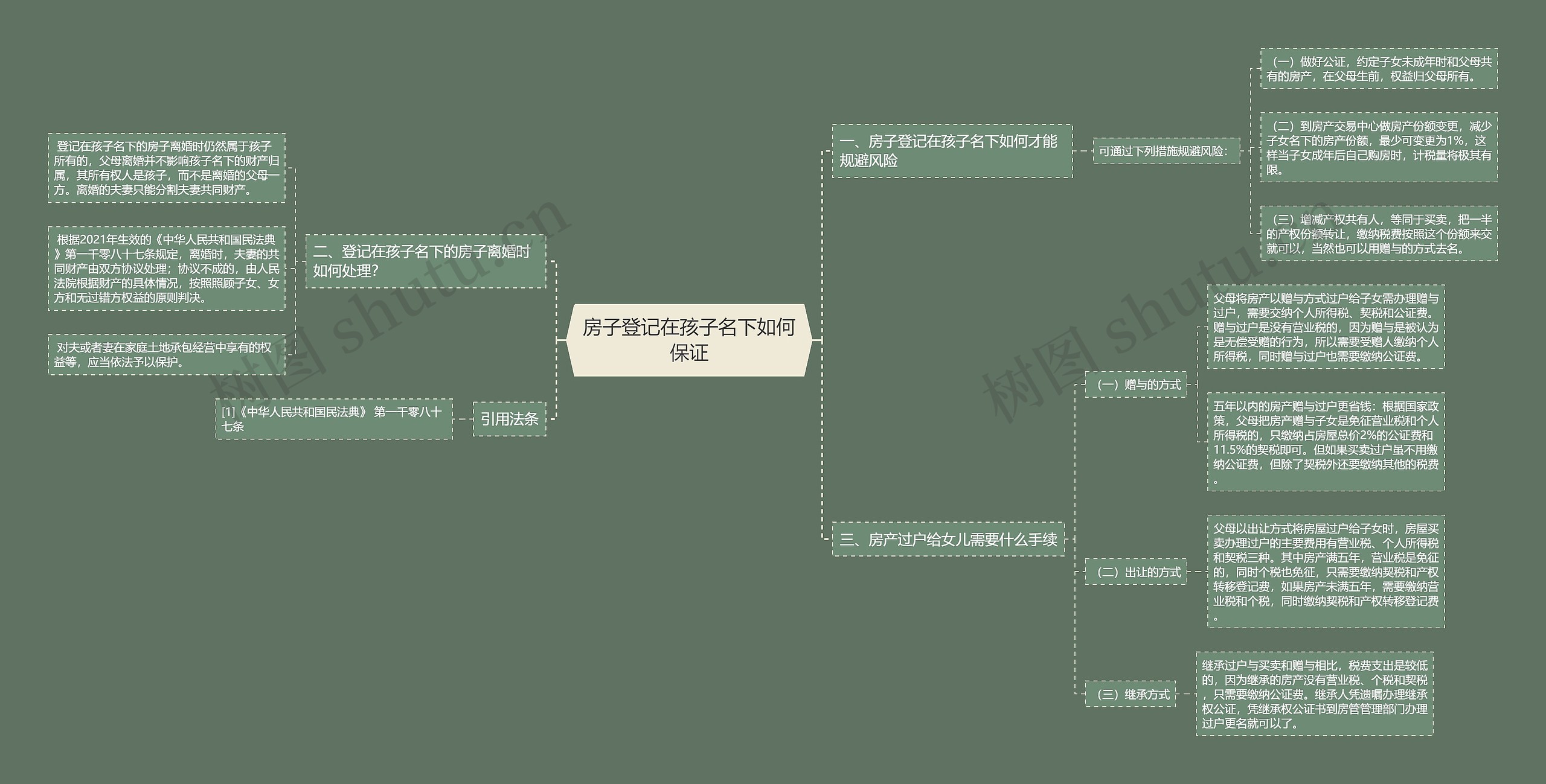 房子登记在孩子名下如何保证思维导图
