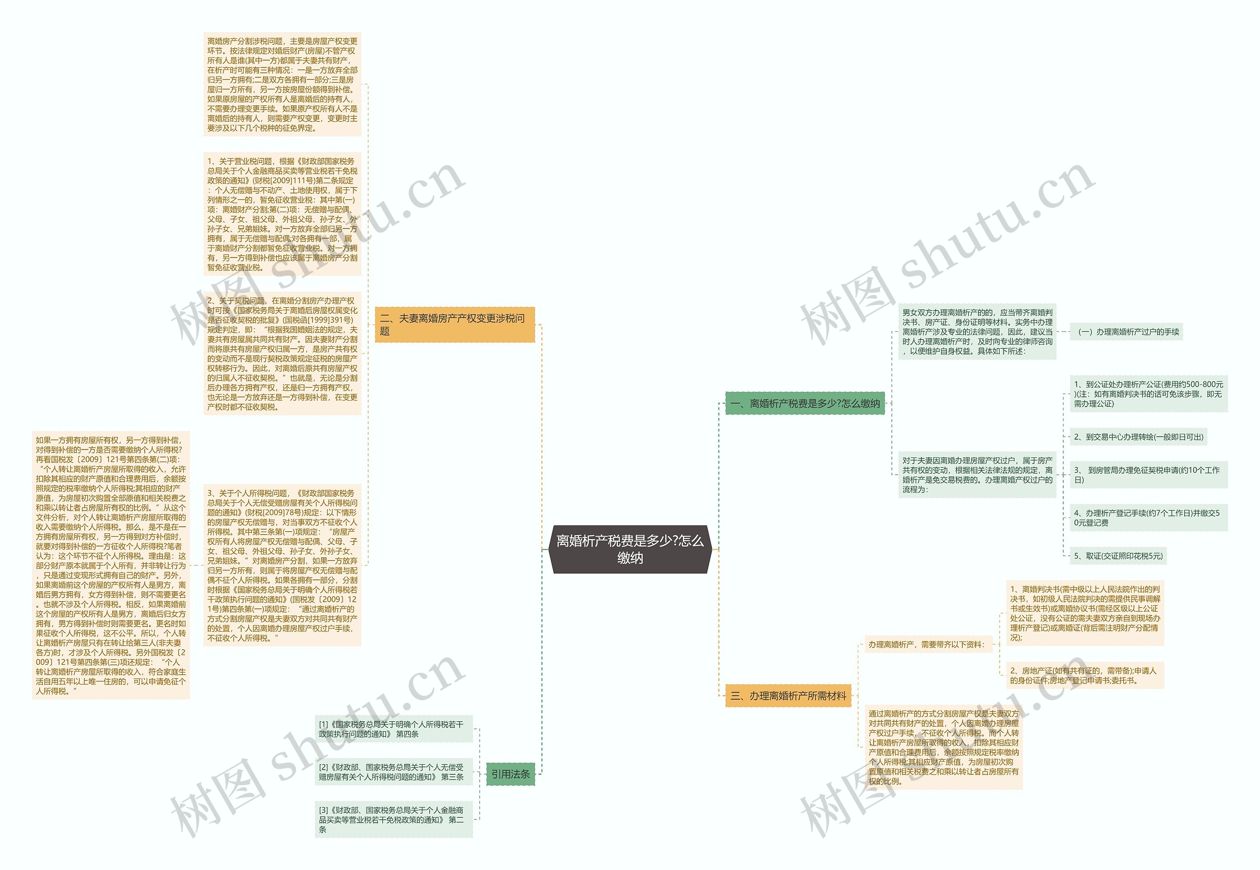 离婚析产税费是多少?怎么缴纳思维导图