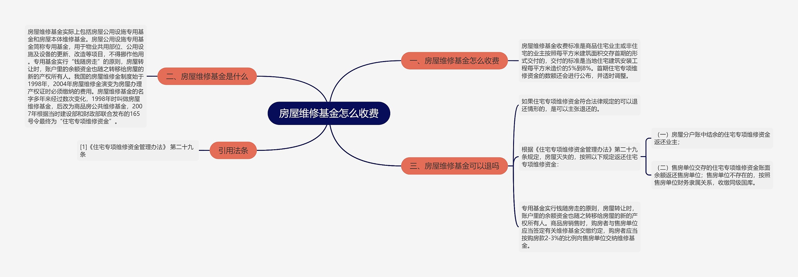 房屋维修基金怎么收费思维导图