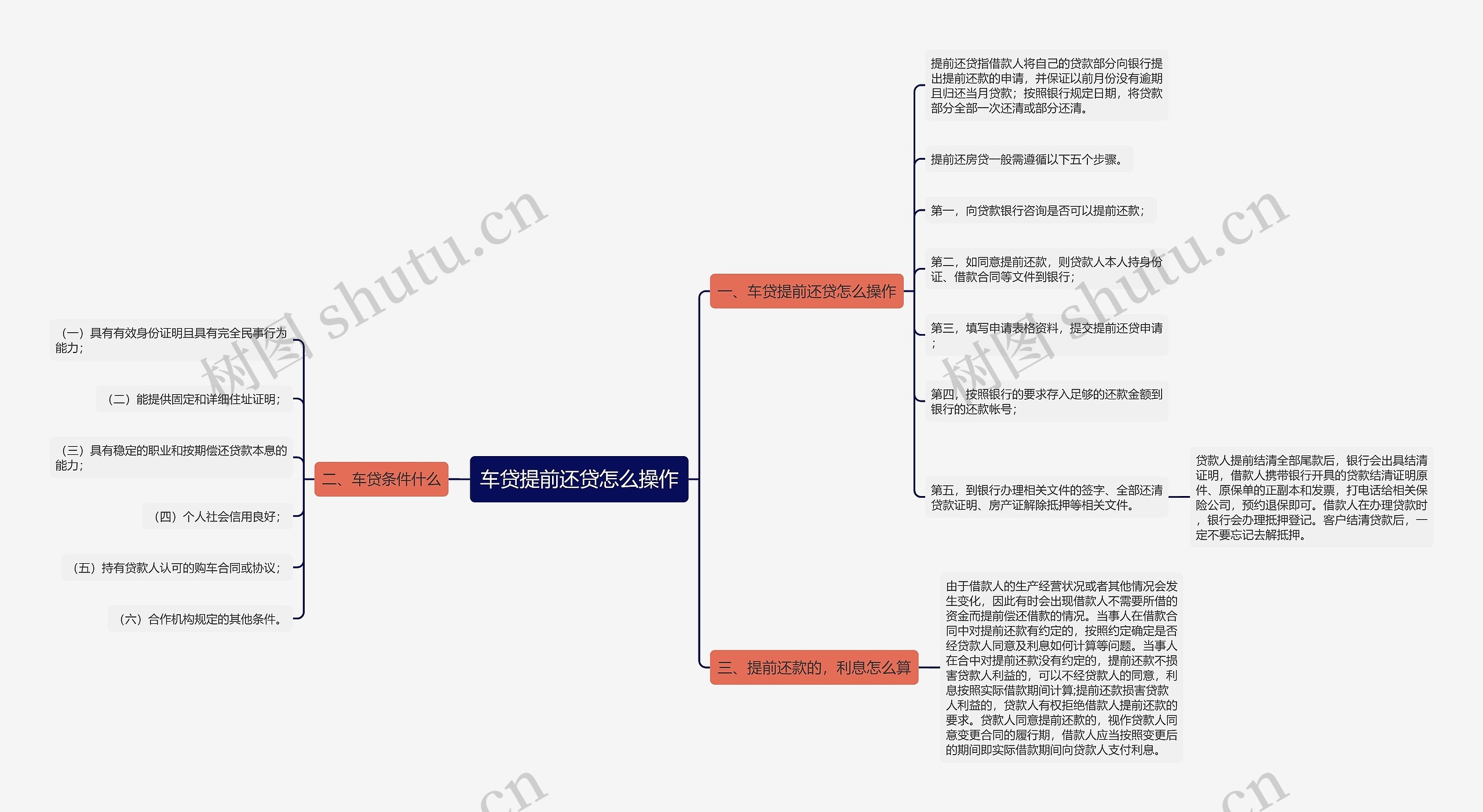 车贷提前还贷怎么操作思维导图