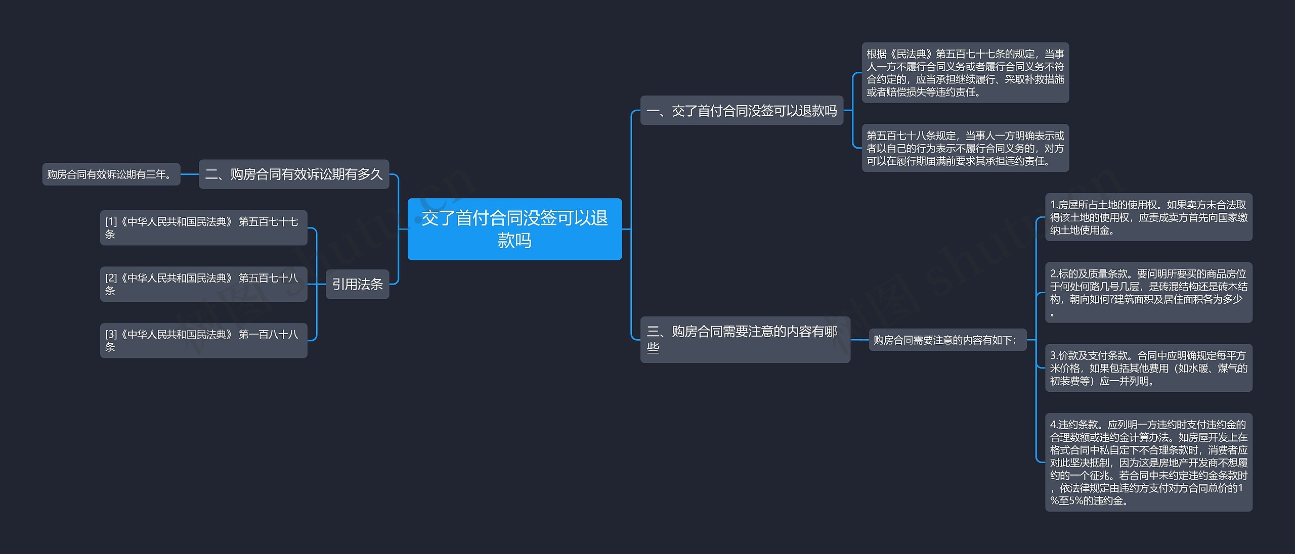 交了首付合同没签可以退款吗思维导图