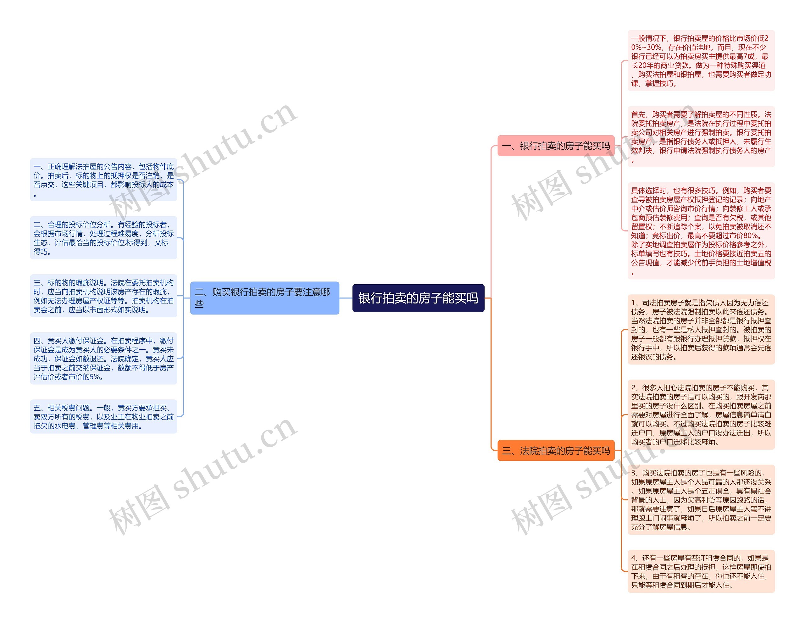 银行拍卖的房子能买吗思维导图