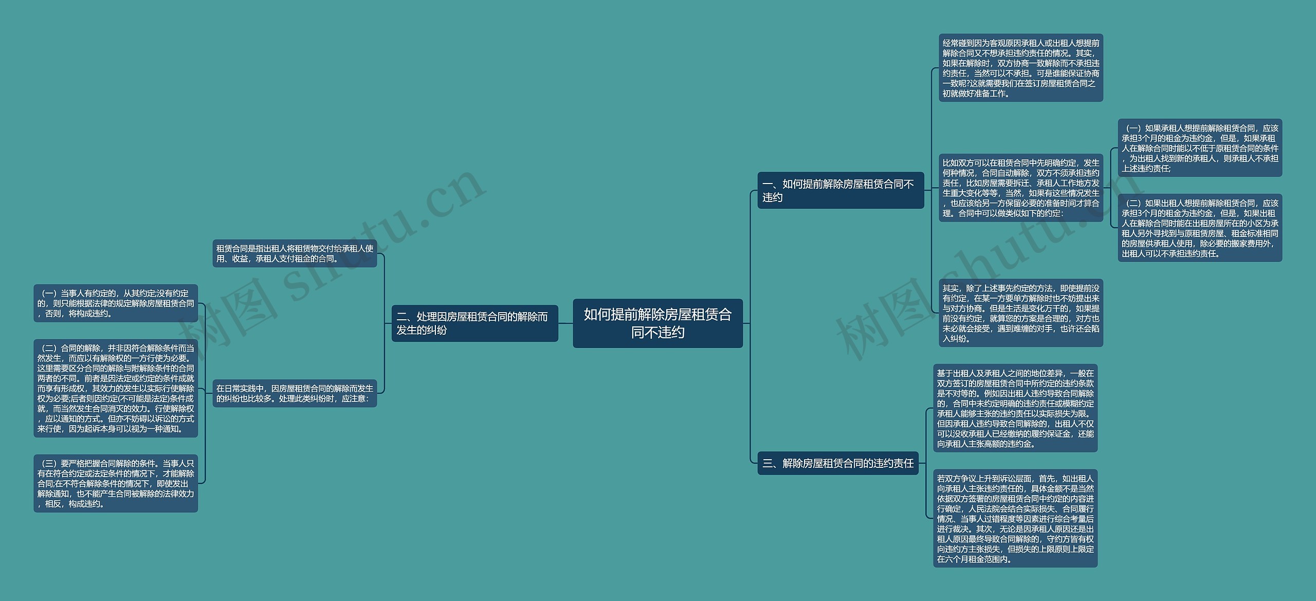 如何提前解除房屋租赁合同不违约思维导图