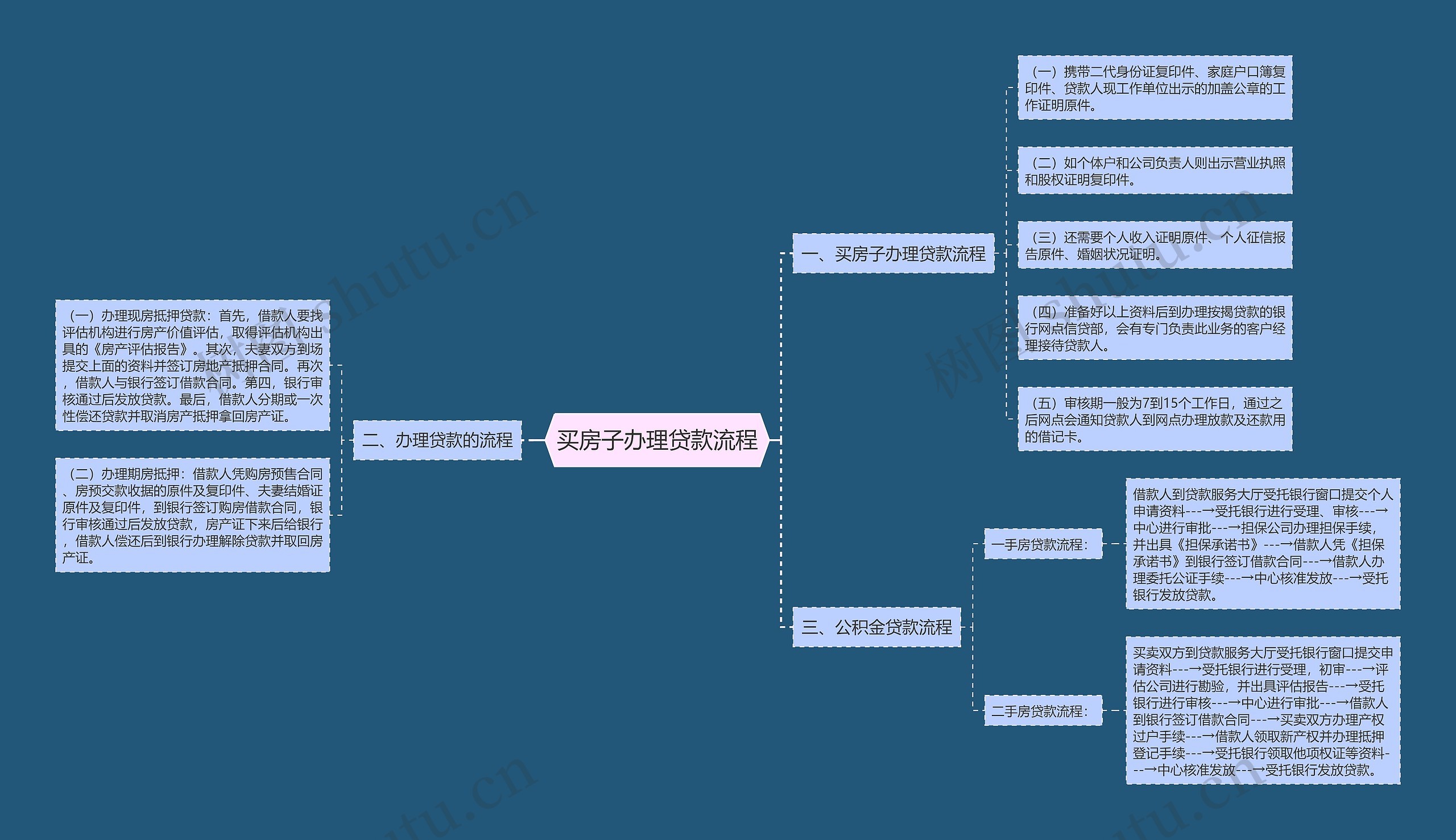 买房子办理贷款流程思维导图