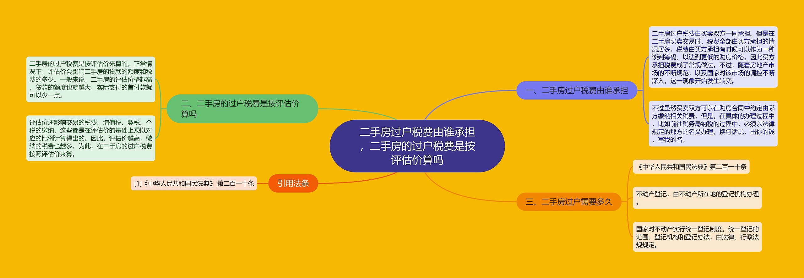 二手房过户税费由谁承担，二手房的过户税费是按评估价算吗思维导图