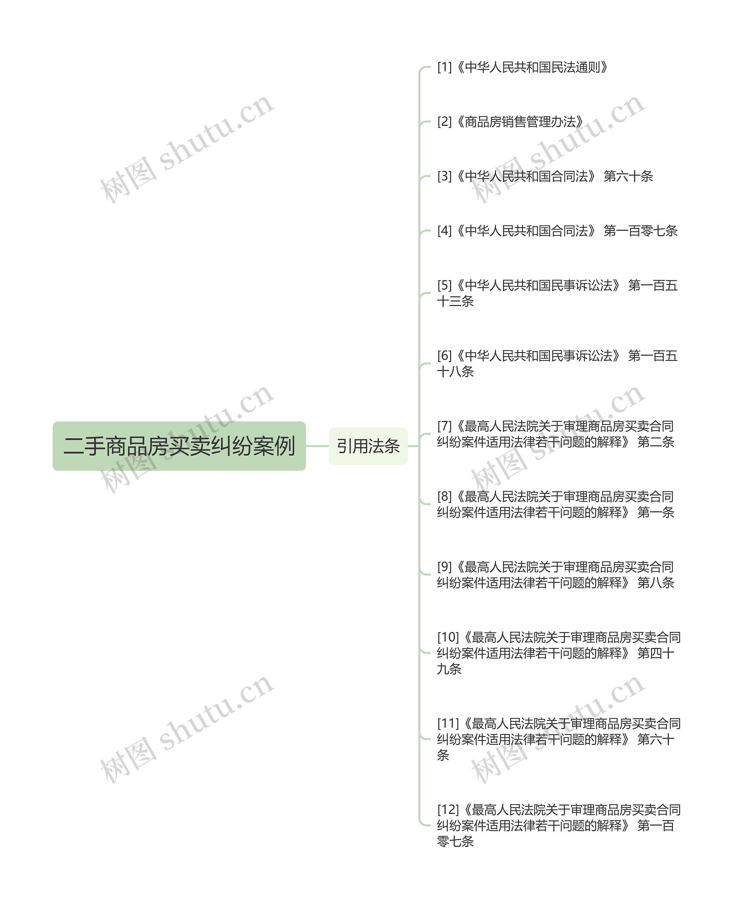 二手商品房买卖纠纷案例思维导图