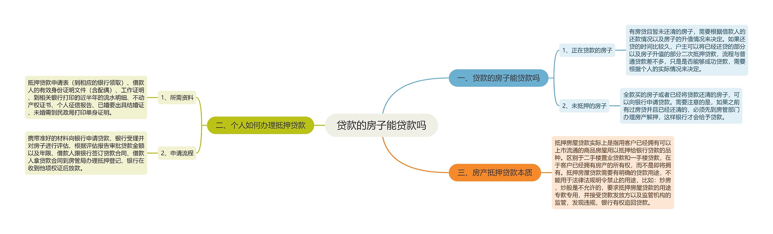 贷款的房子能贷款吗思维导图