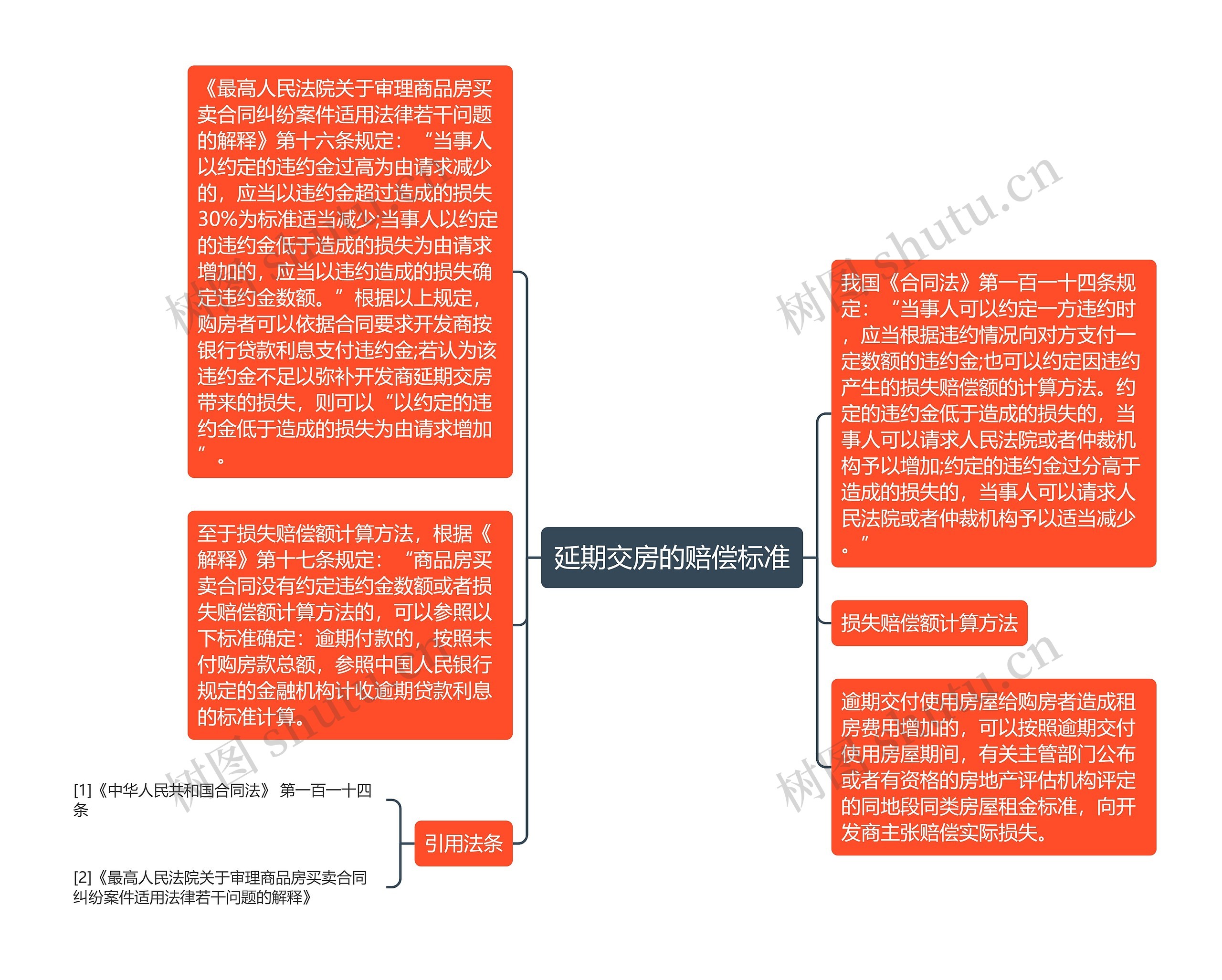 延期交房的赔偿标准思维导图