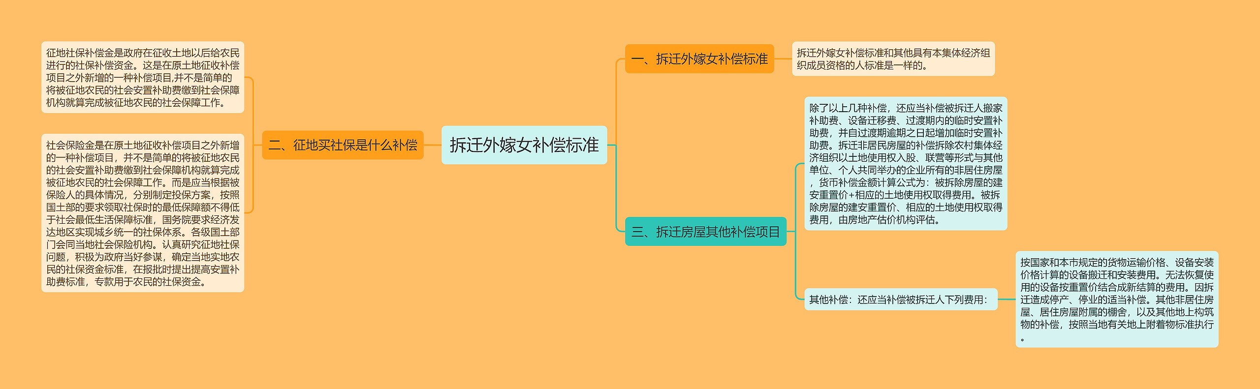 拆迁外嫁女补偿标准思维导图