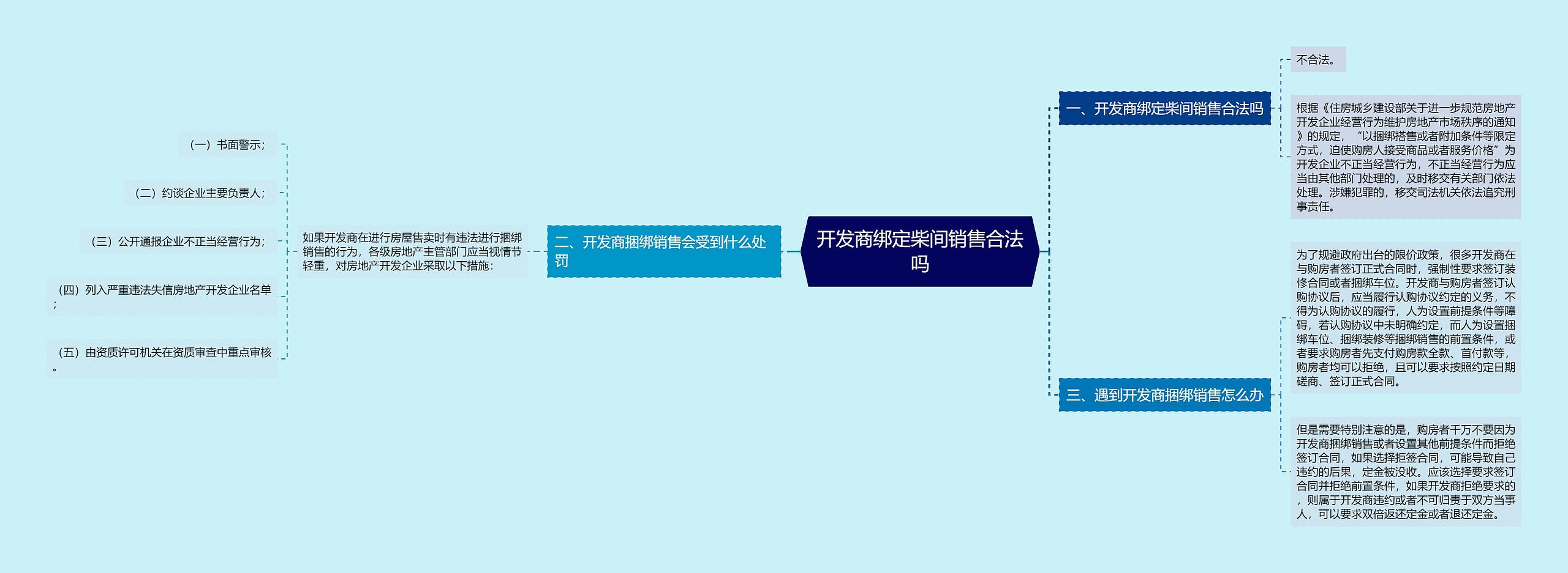 开发商绑定柴间销售合法吗思维导图