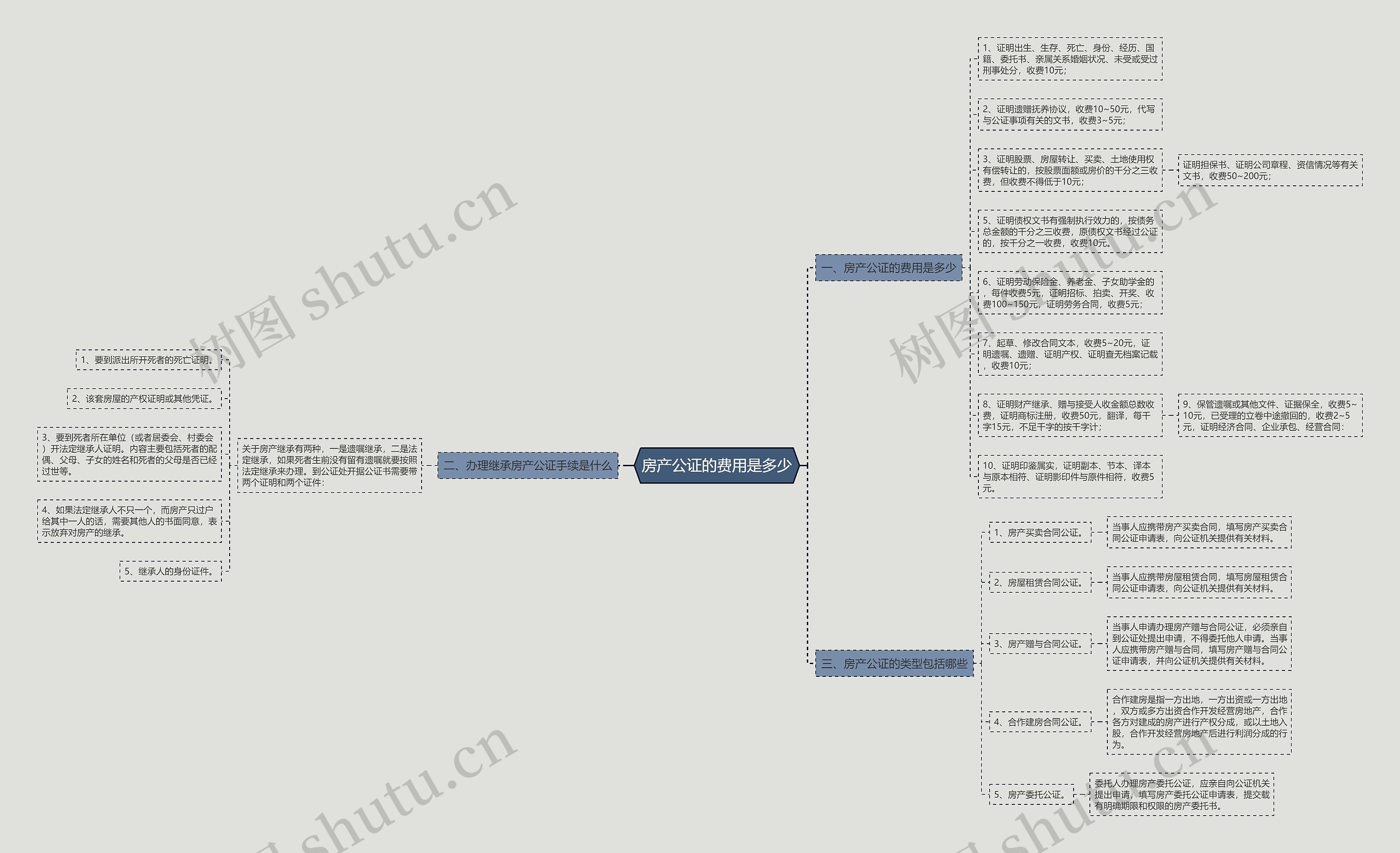 房产公证的费用是多少思维导图