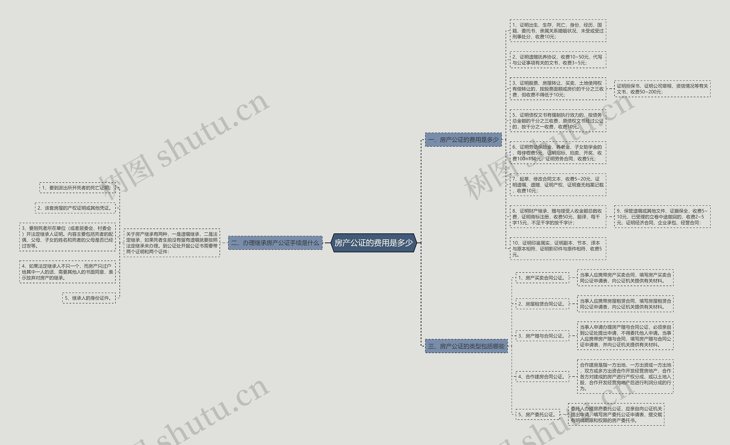 房产公证的费用是多少 房产公证的费用是多少