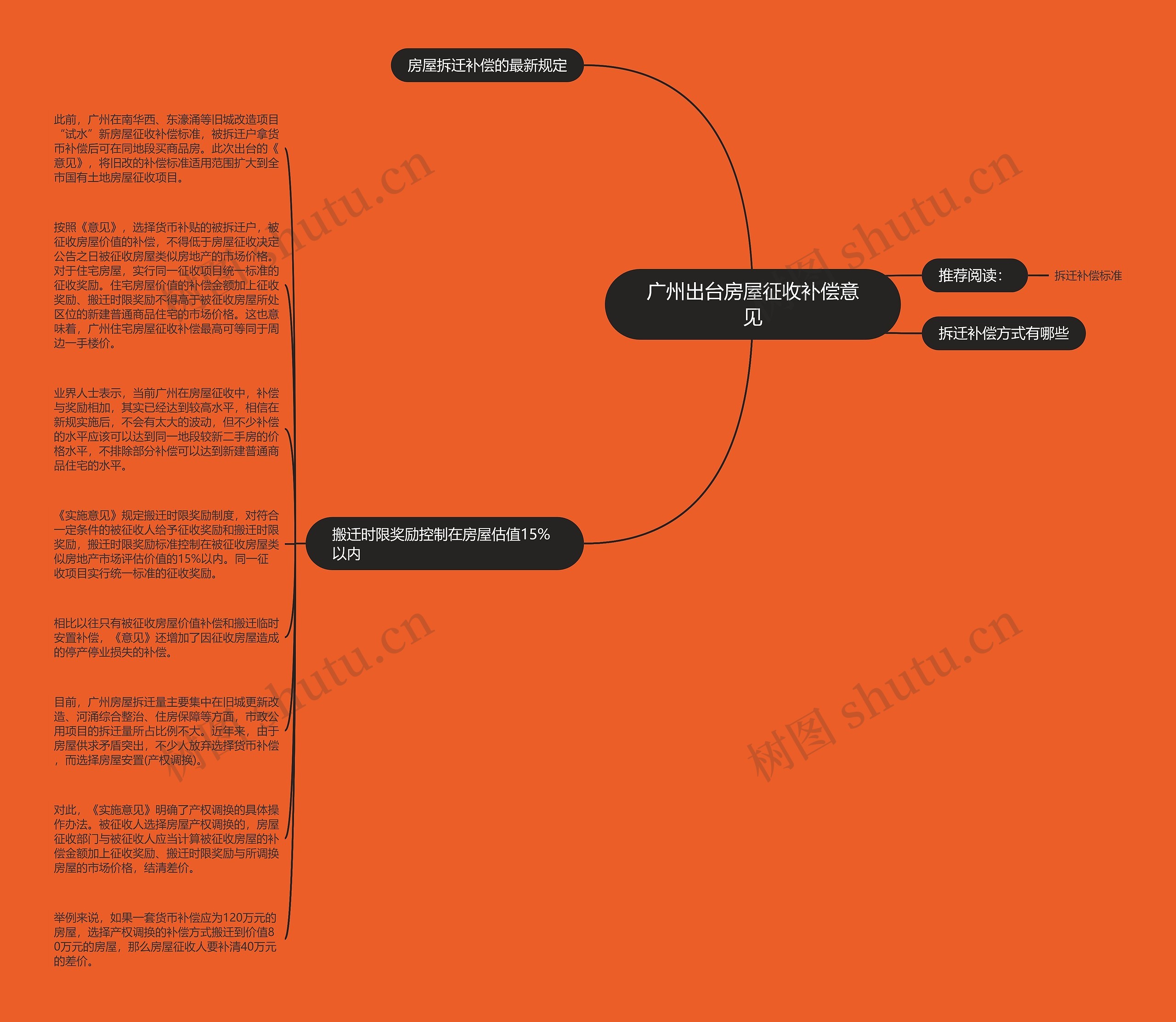 广州出台房屋征收补偿意见思维导图