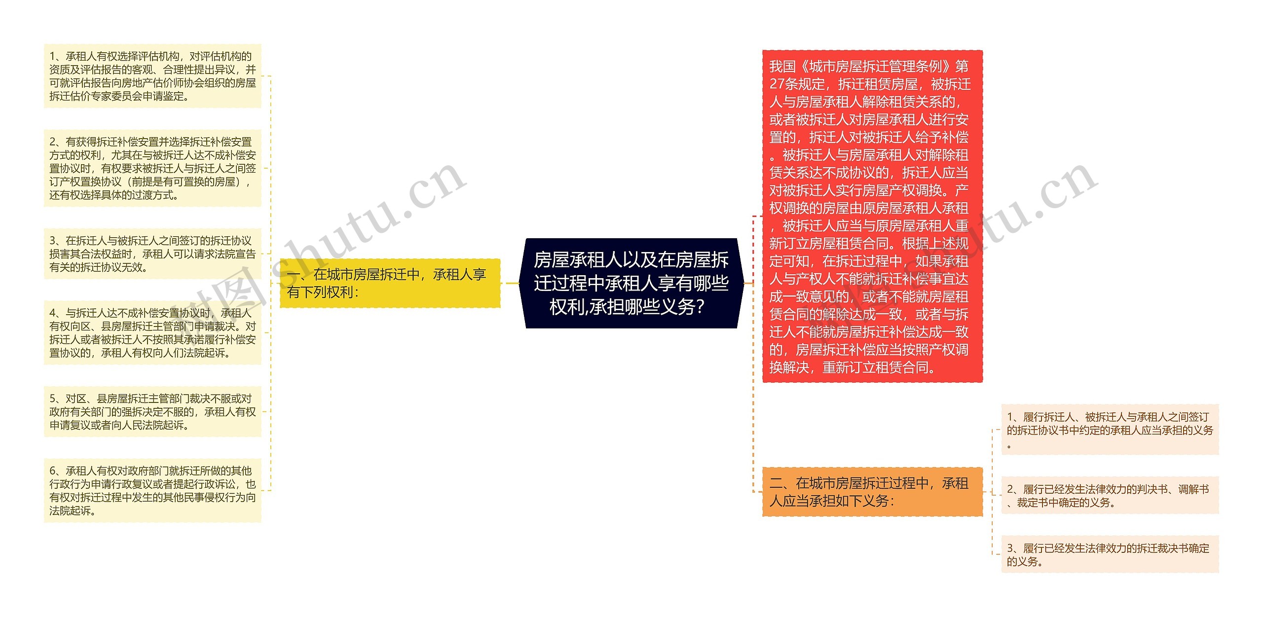 房屋承租人以及在房屋拆迁过程中承租人享有哪些权利,承担哪些义务？