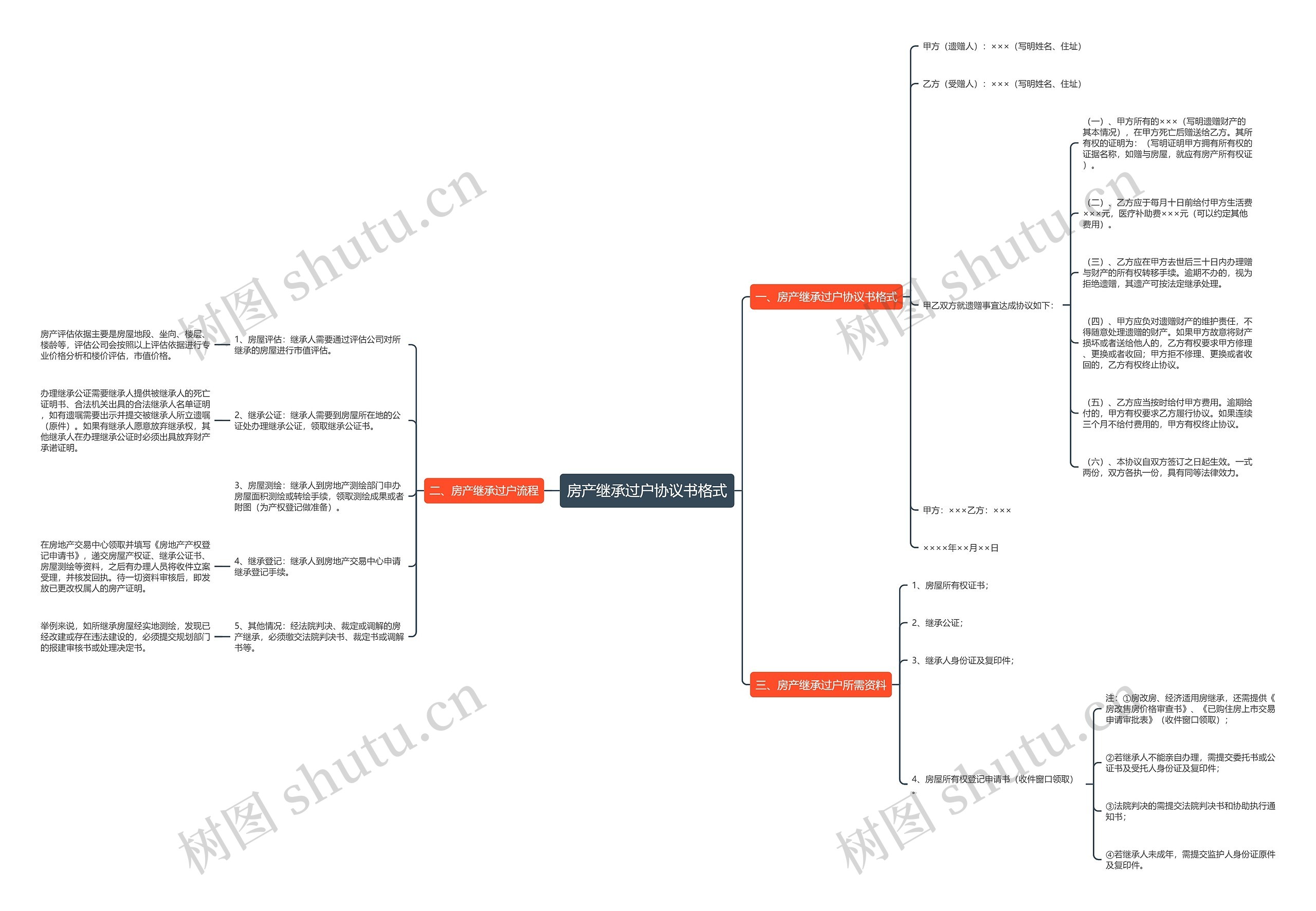 房产继承过户协议书格式思维导图