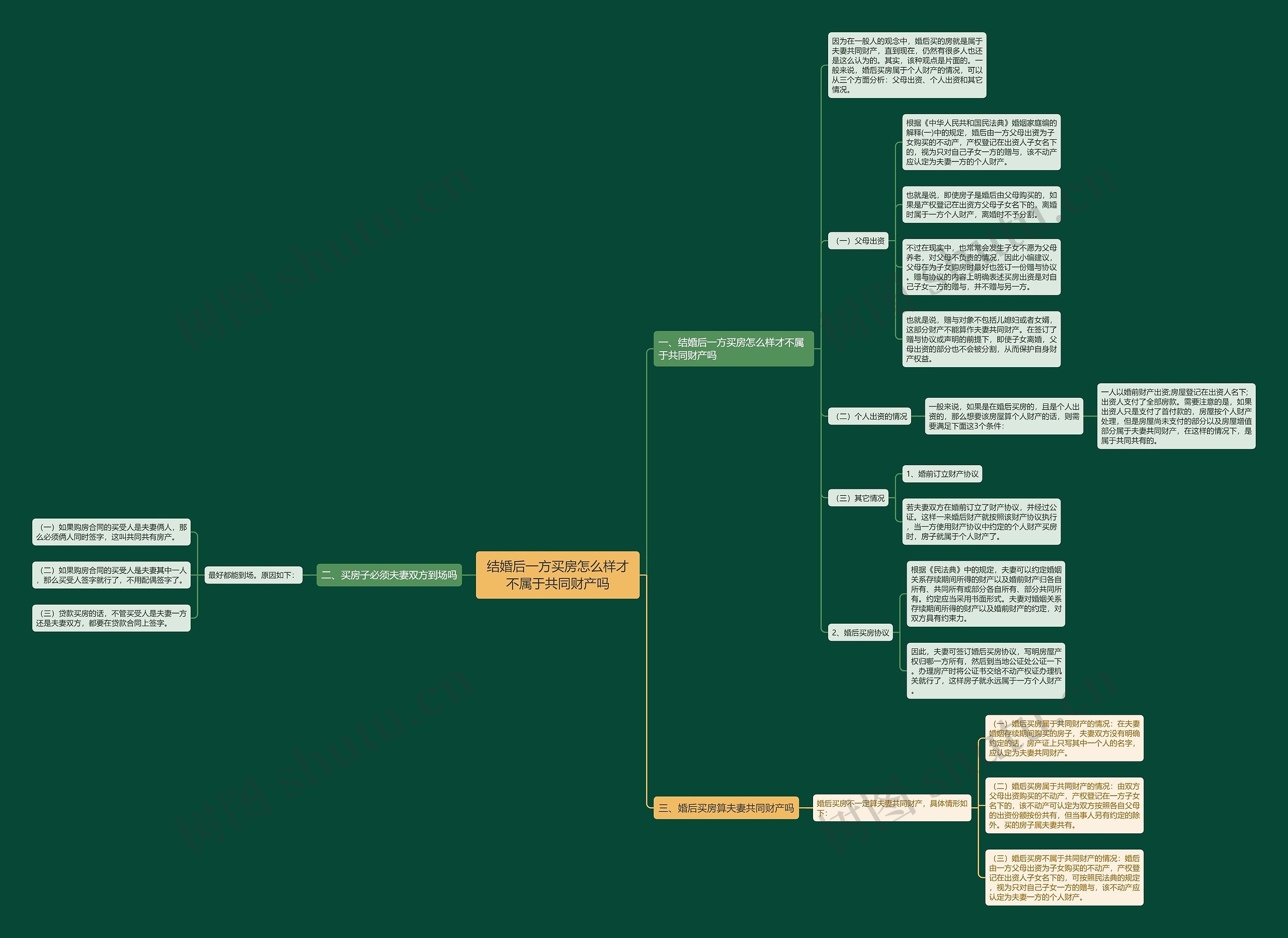 结婚后一方买房怎么样才不属于共同财产吗思维导图