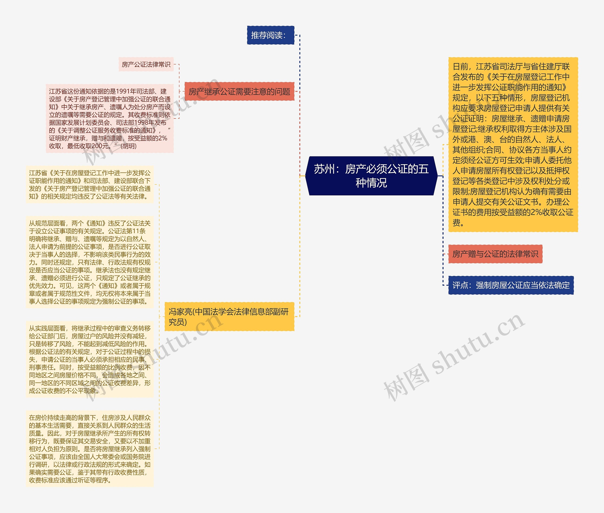 苏州：房产必须公证的五种情况思维导图