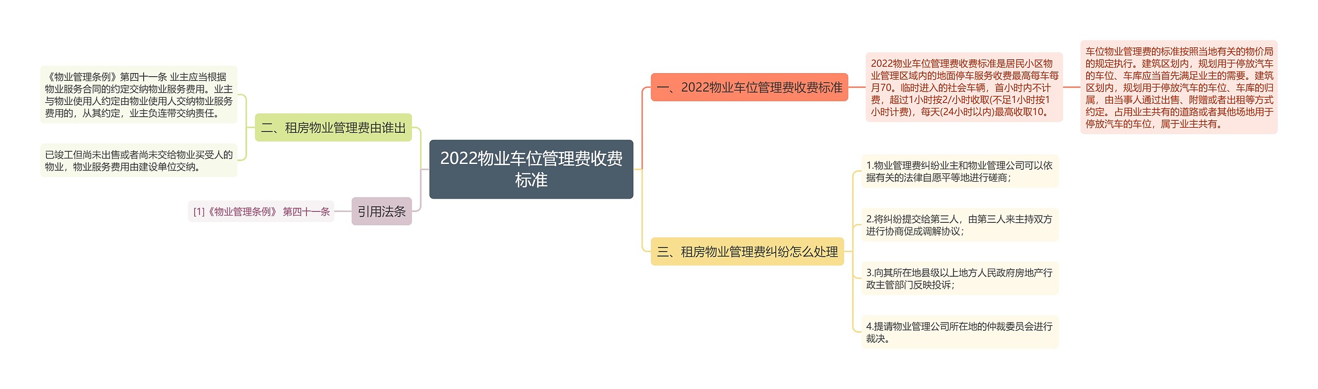 2022物业车位管理费收费标准思维导图