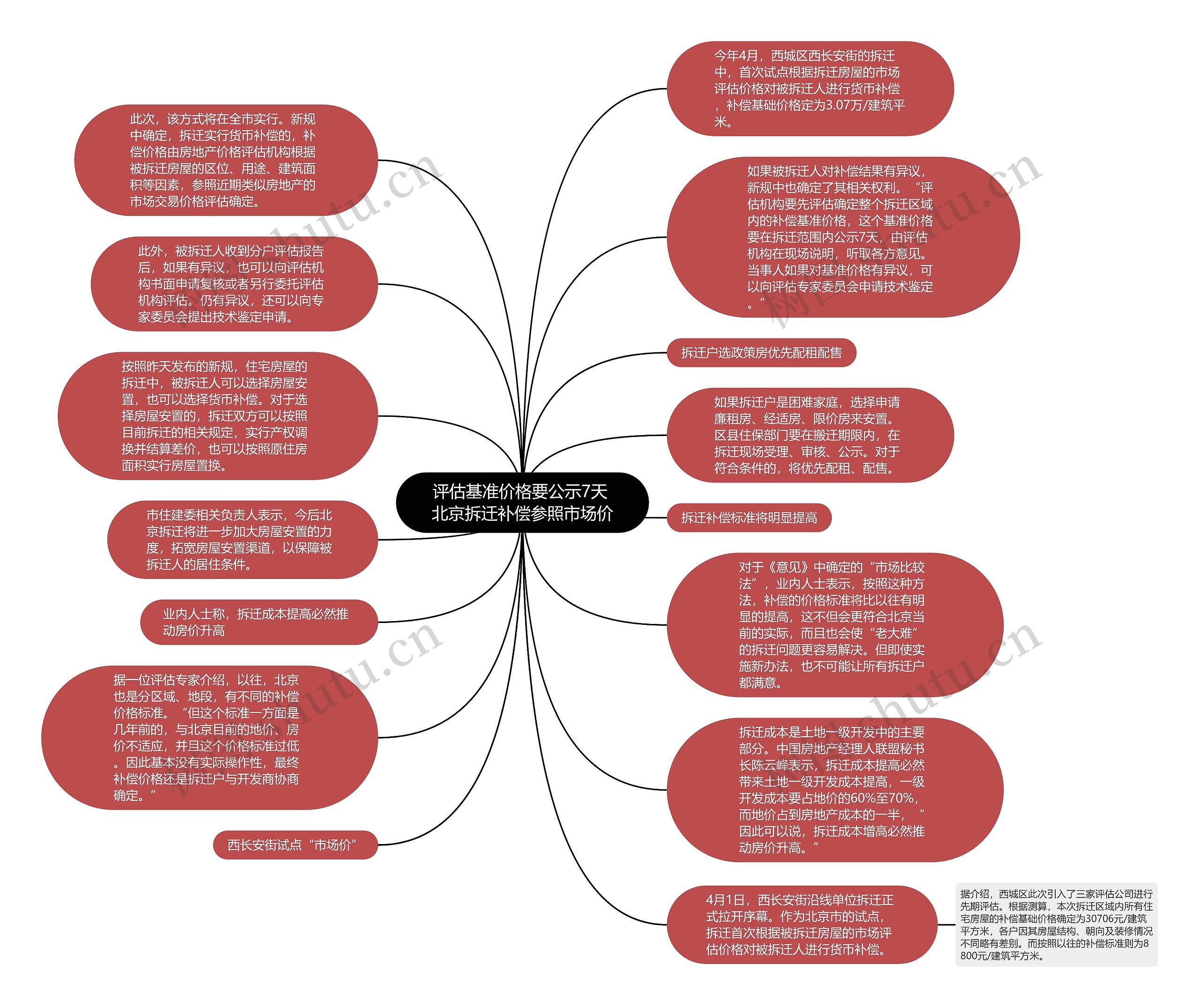 评估基准价格要公示7天 北京拆迁补偿参照市场价思维导图