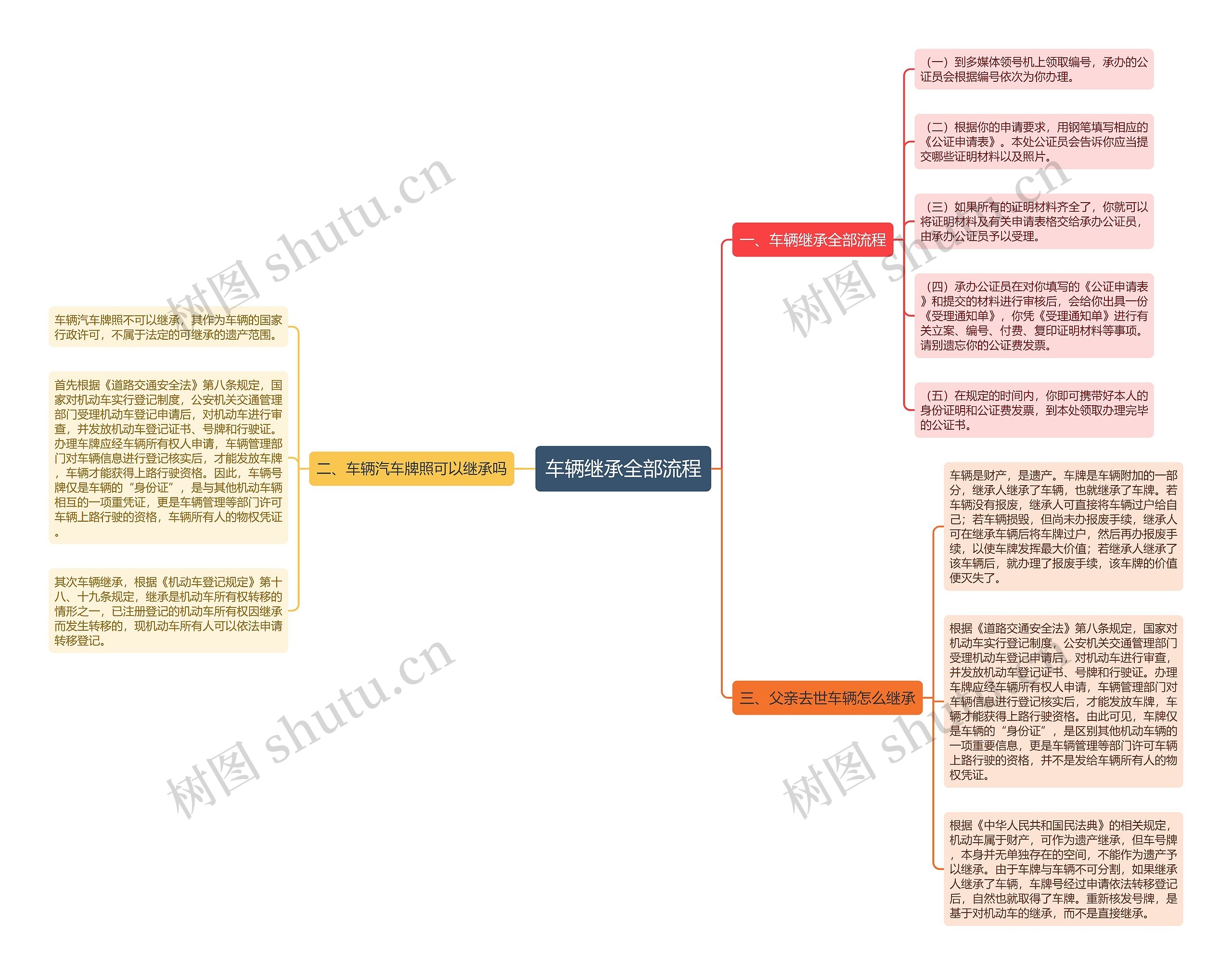 车辆继承全部流程