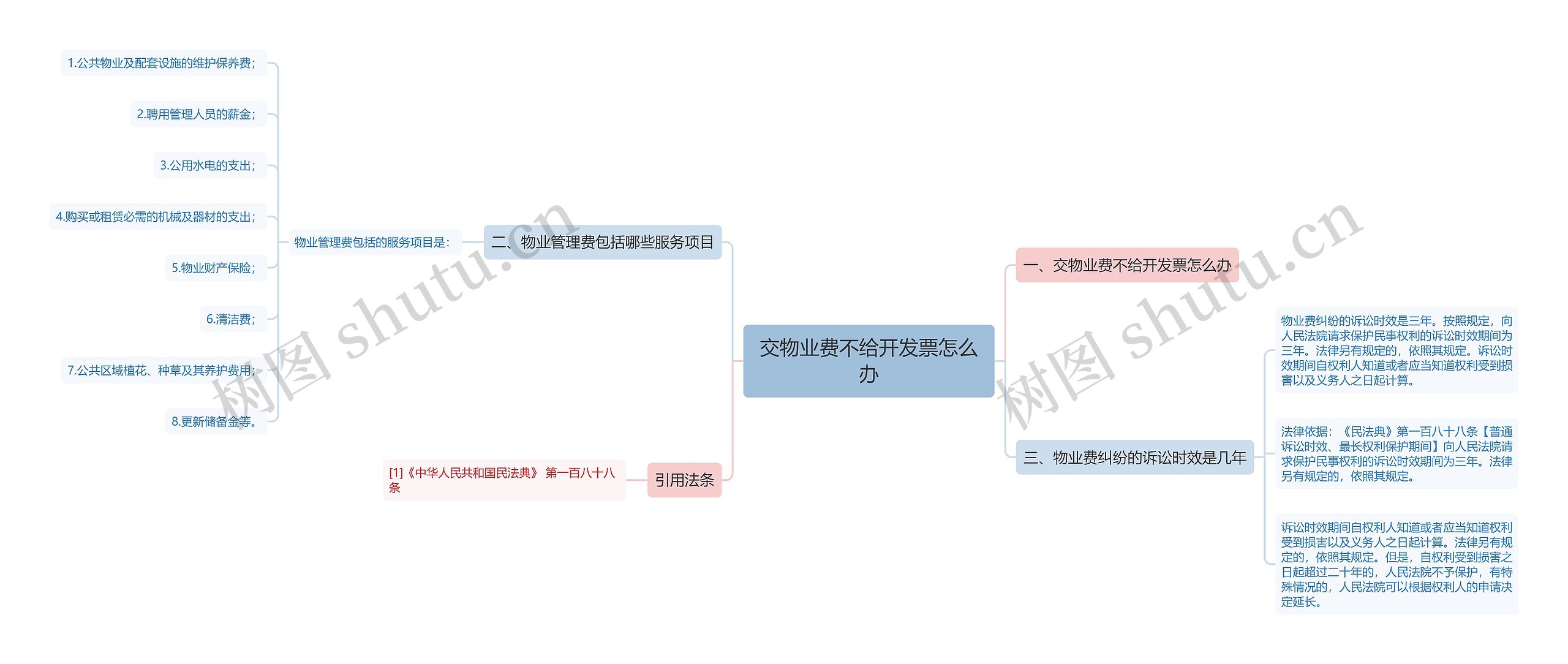 交物业费不给开发票怎么办思维导图