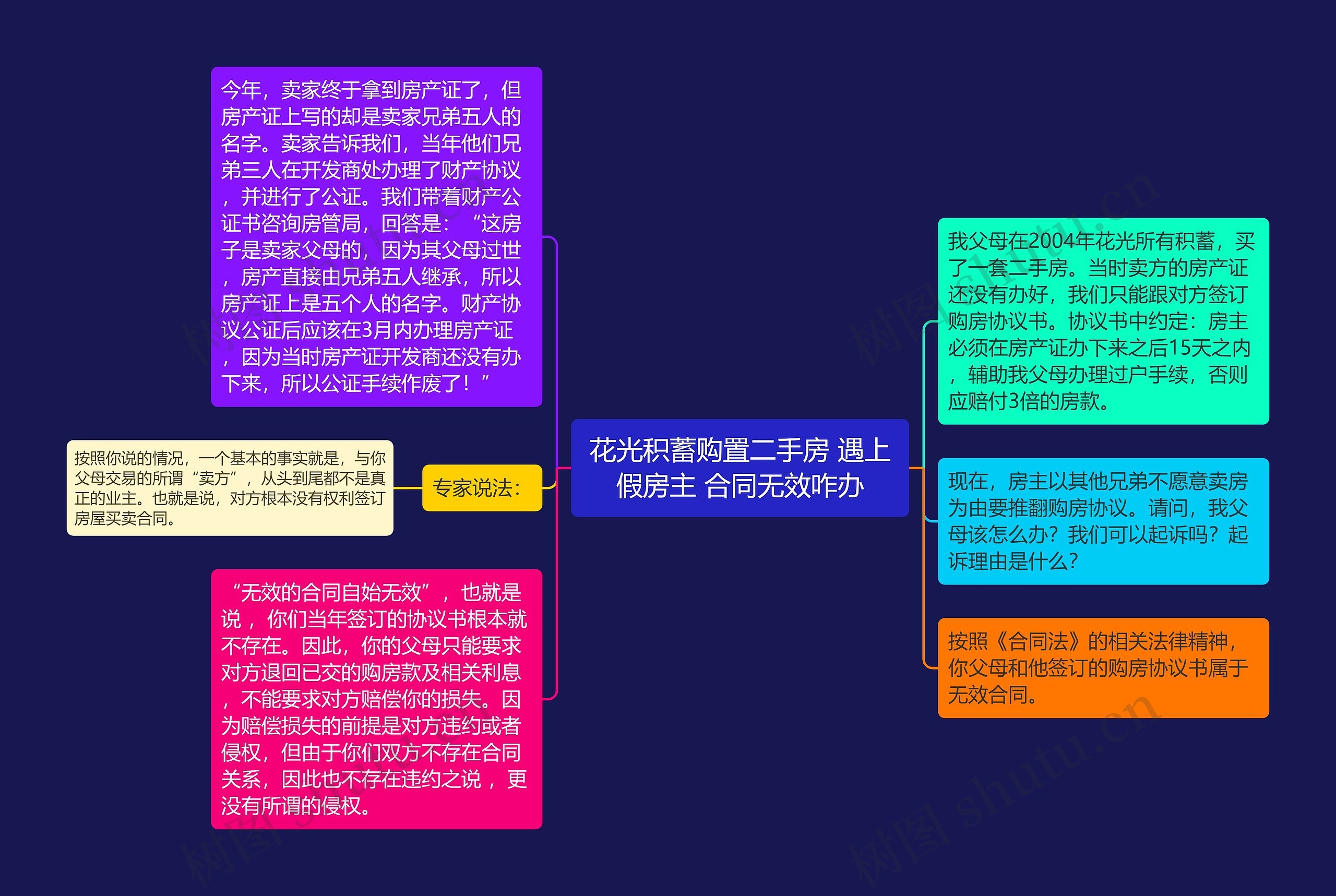 花光积蓄购置二手房 遇上假房主 合同无效咋办思维导图