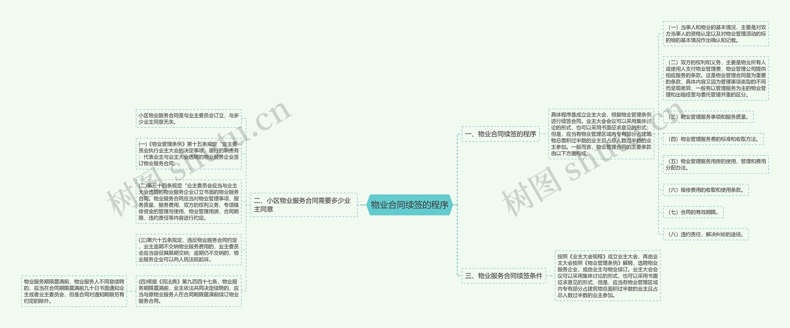 物业合同续签的程序思维导图