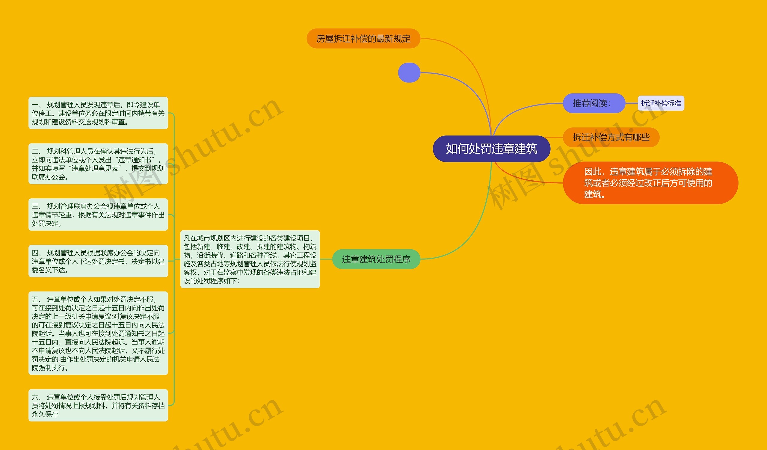 如何处罚违章建筑思维导图