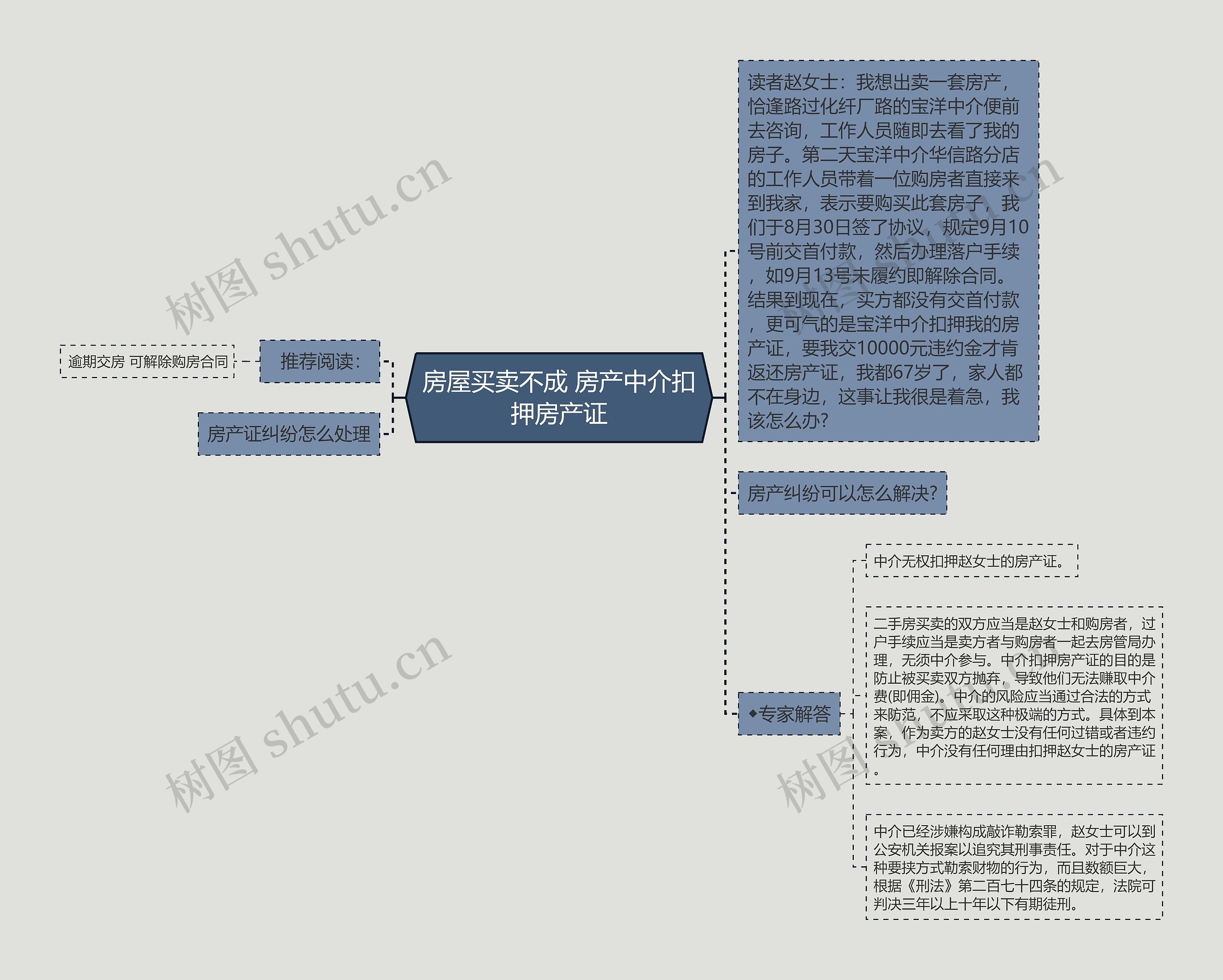 房屋买卖不成 房产中介扣押房产证思维导图