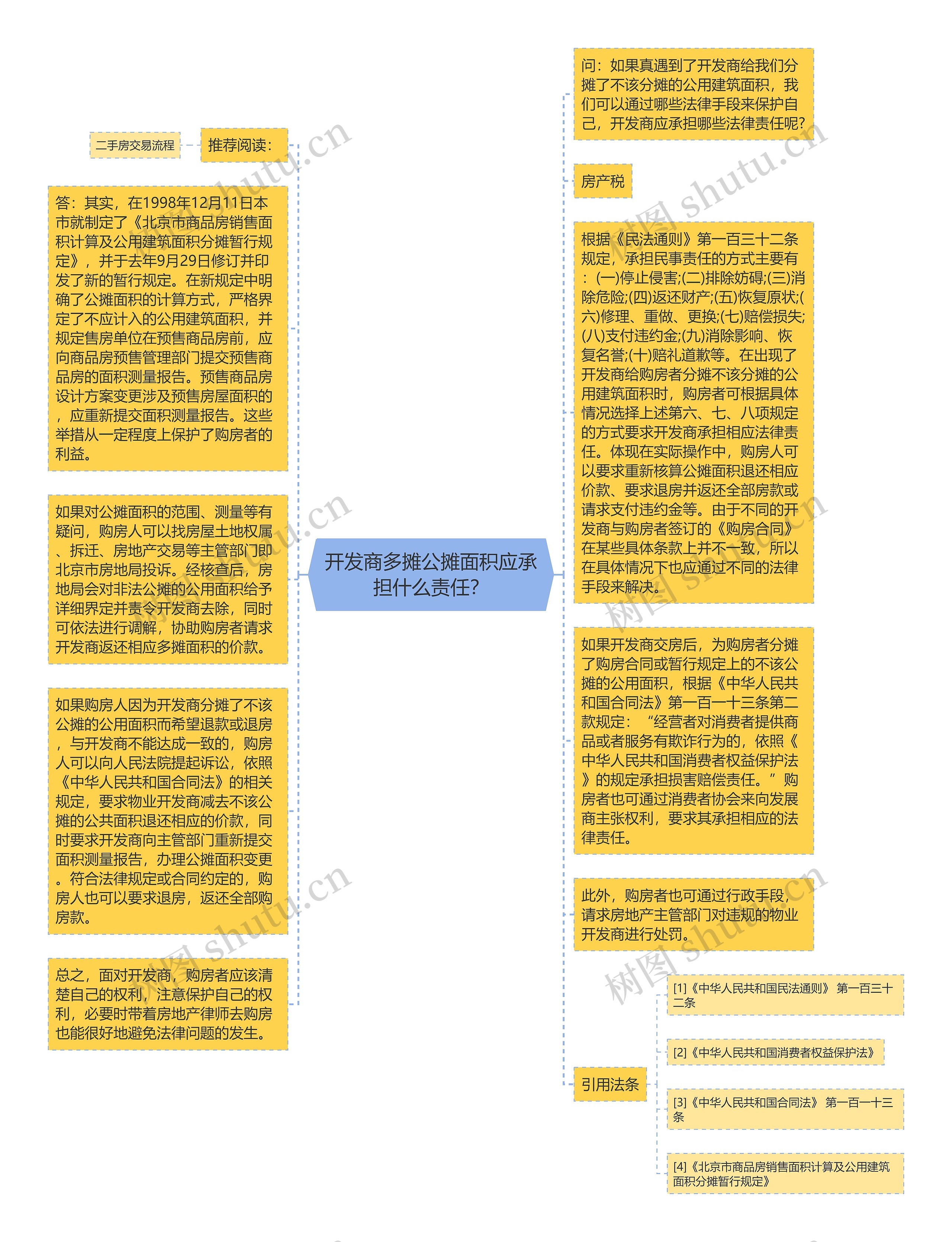 开发商多摊公摊面积应承担什么责任？