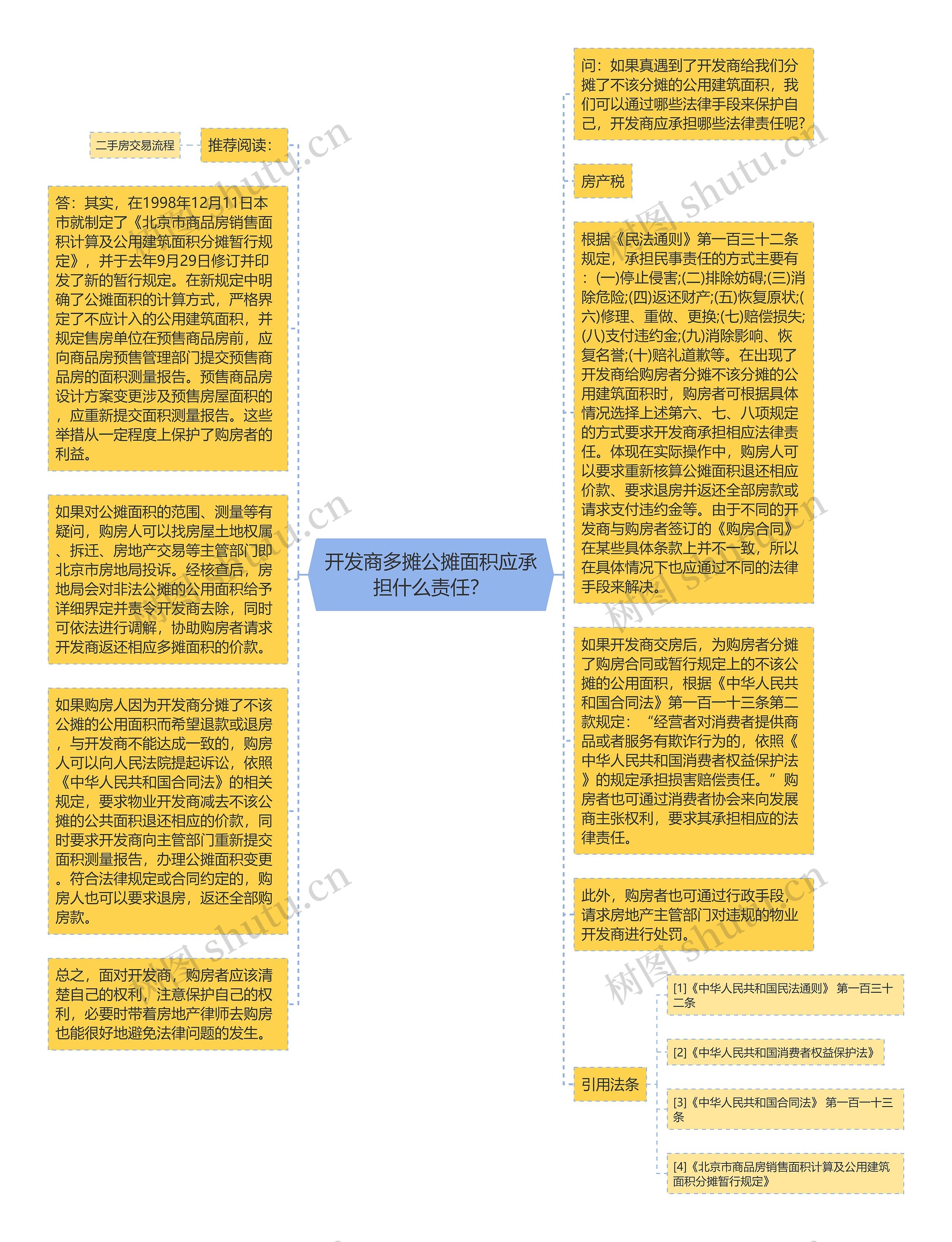 开发商多摊公摊面积应承担什么责任？思维导图