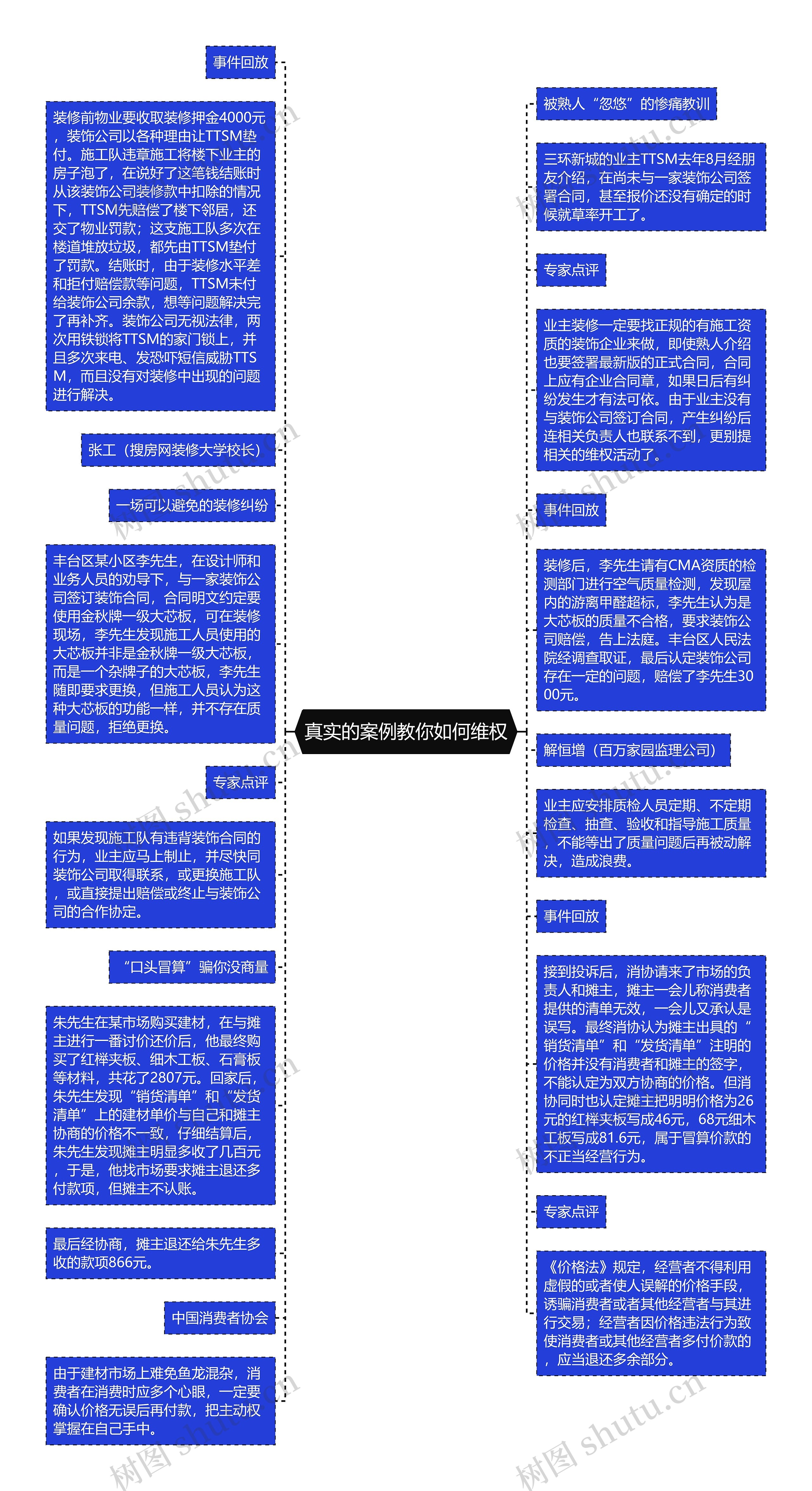 真实的案例教你如何维权思维导图