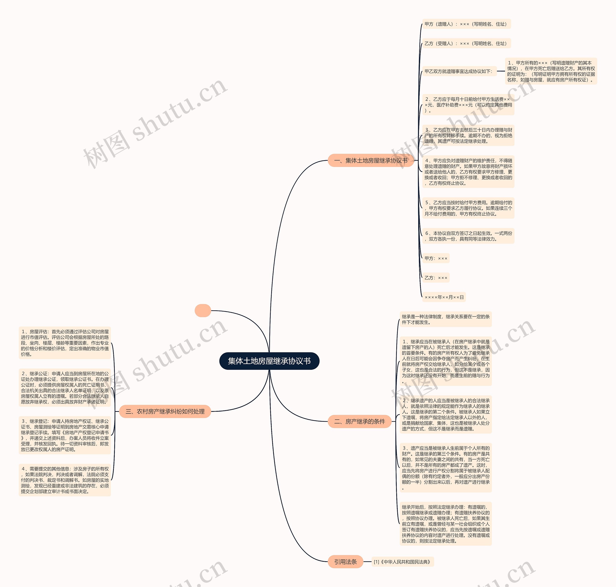 集体土地房屋继承协议书思维导图