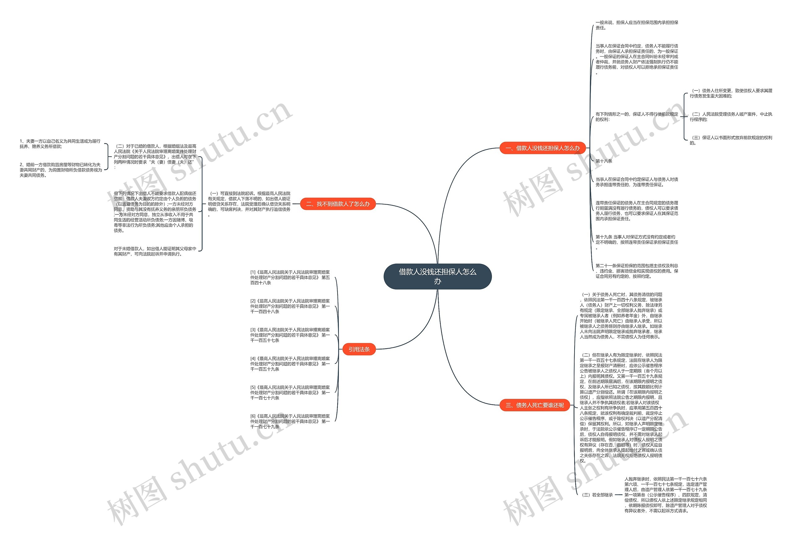 借款人没钱还担保人怎么办思维导图