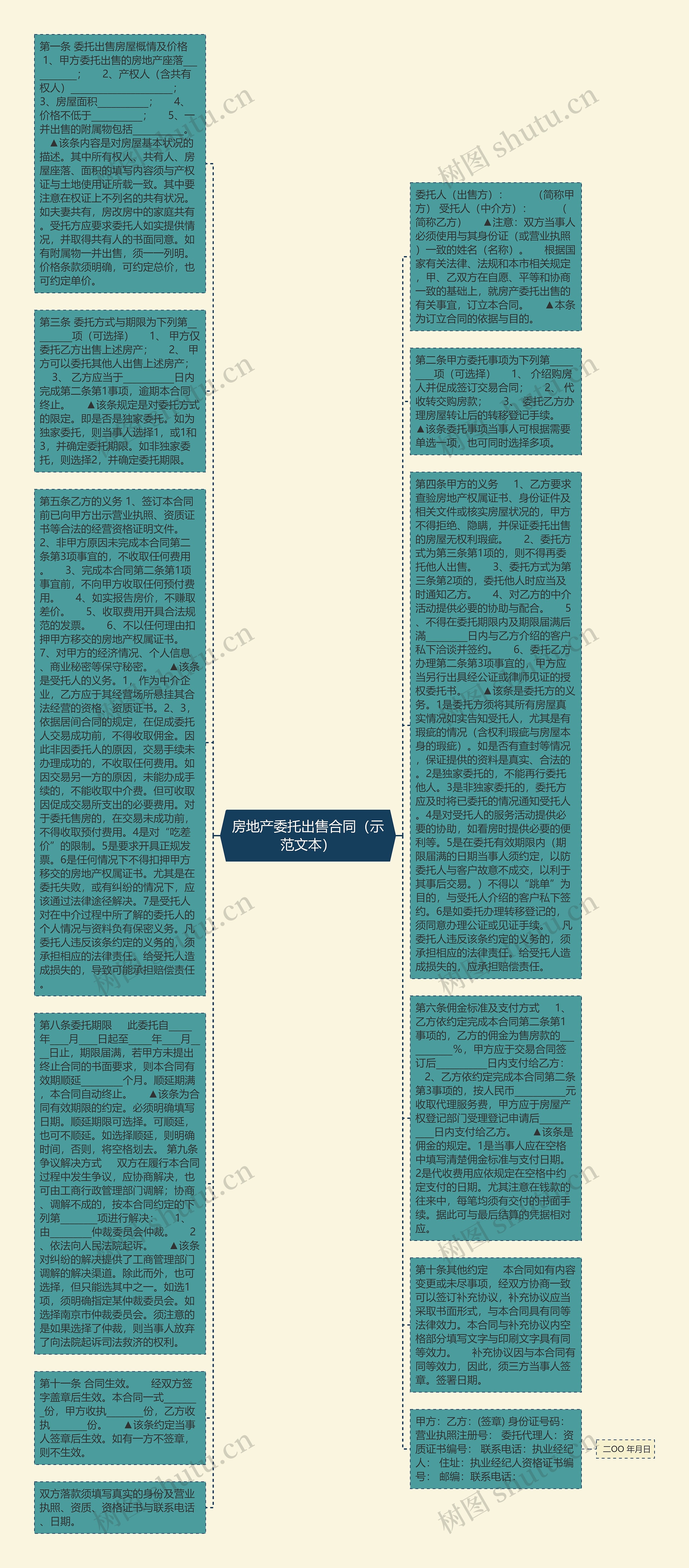 房地产委托出售合同（示范文本）思维导图