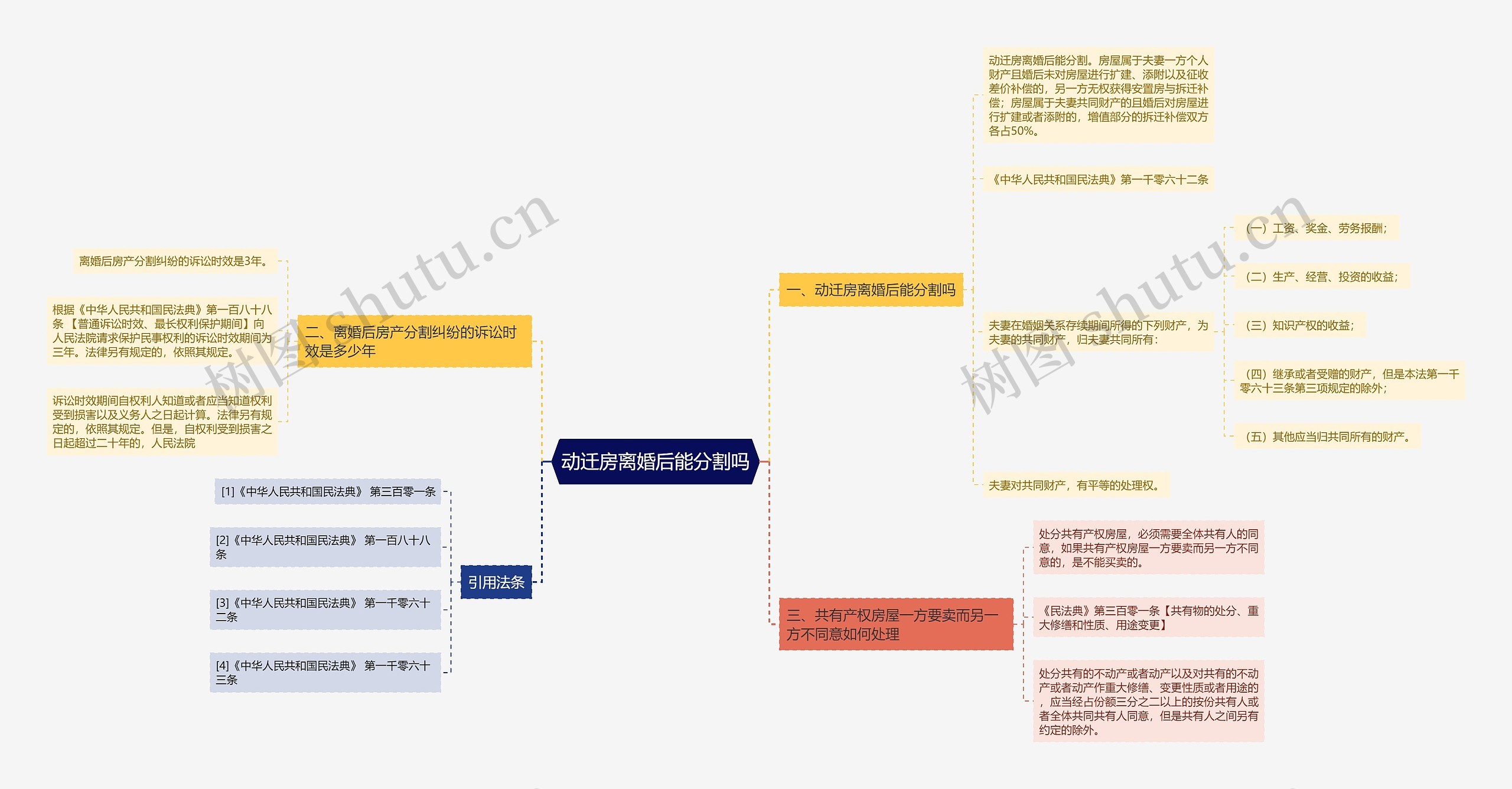 动迁房离婚后能分割吗思维导图