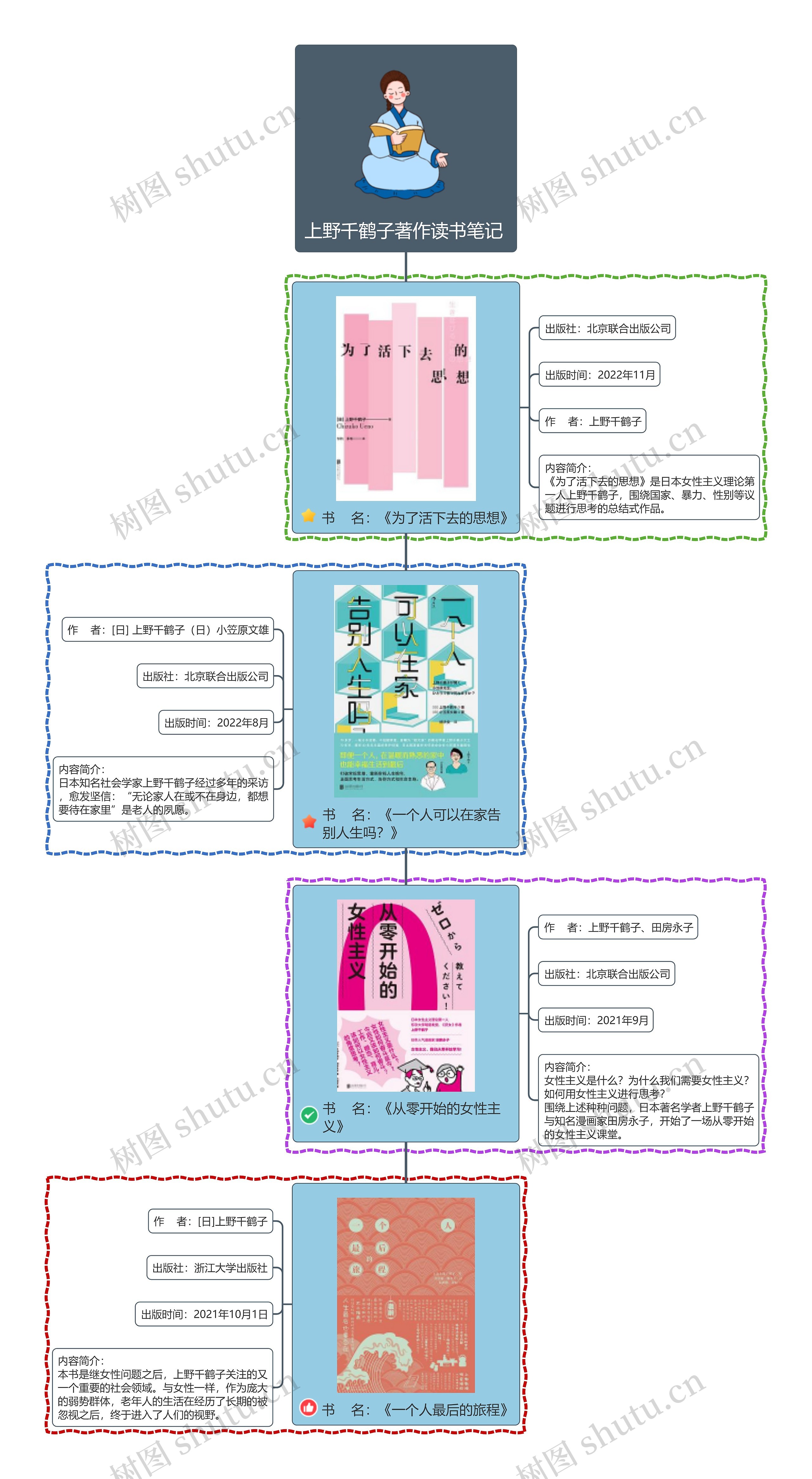 上野千鹤子著作读书笔记 思维导图