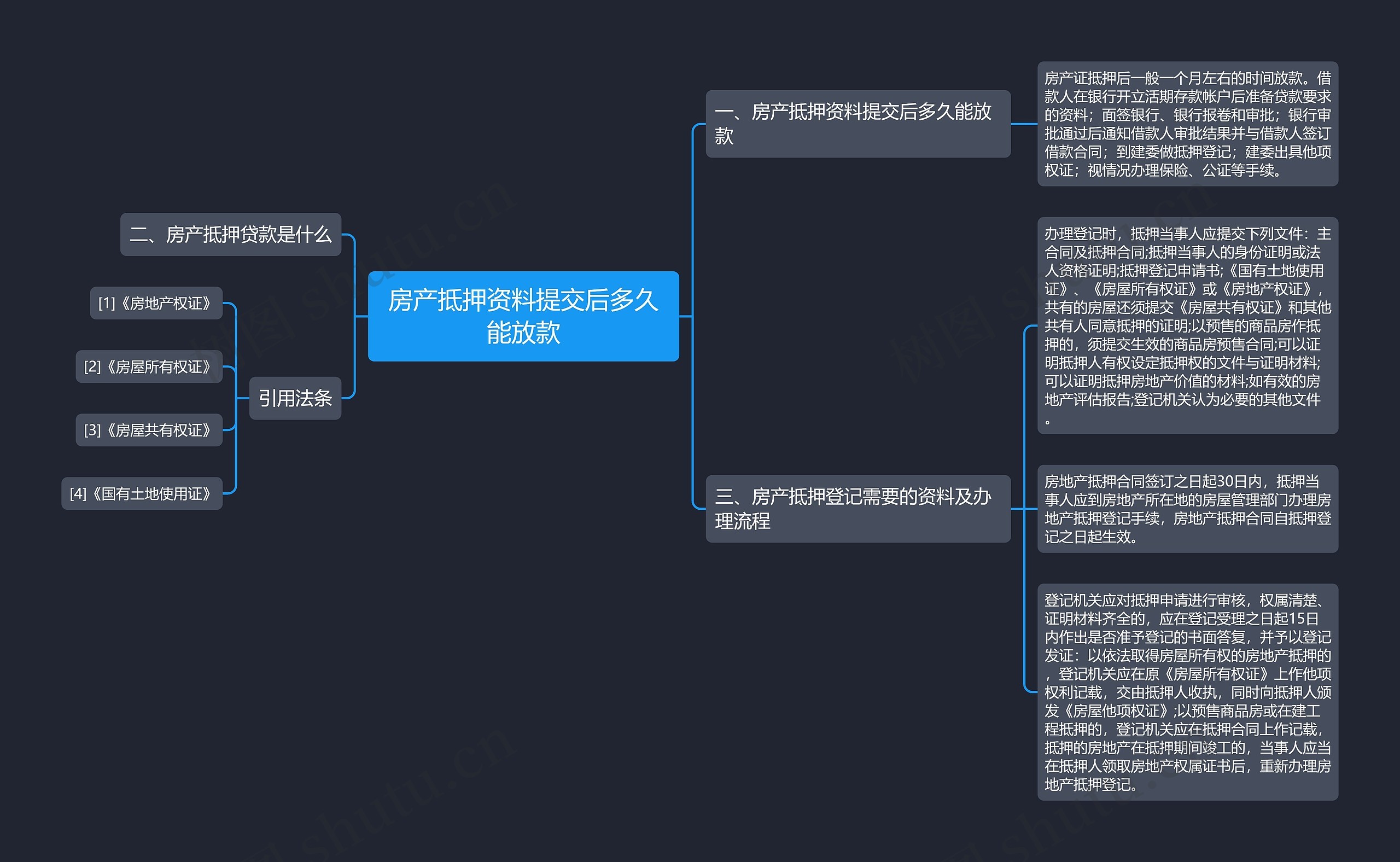 房产抵押资料提交后多久能放款思维导图