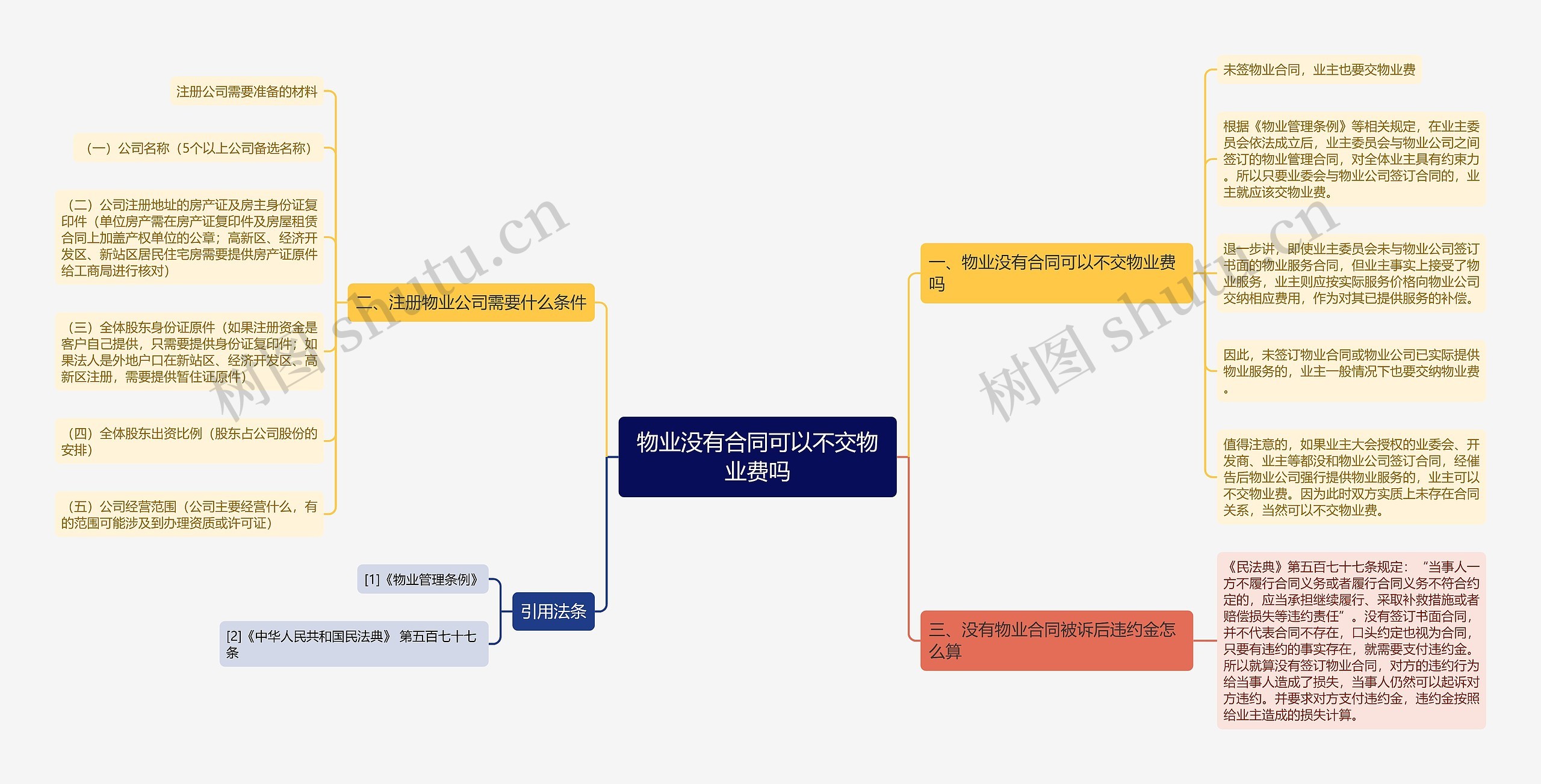 物业没有合同可以不交物业费吗思维导图