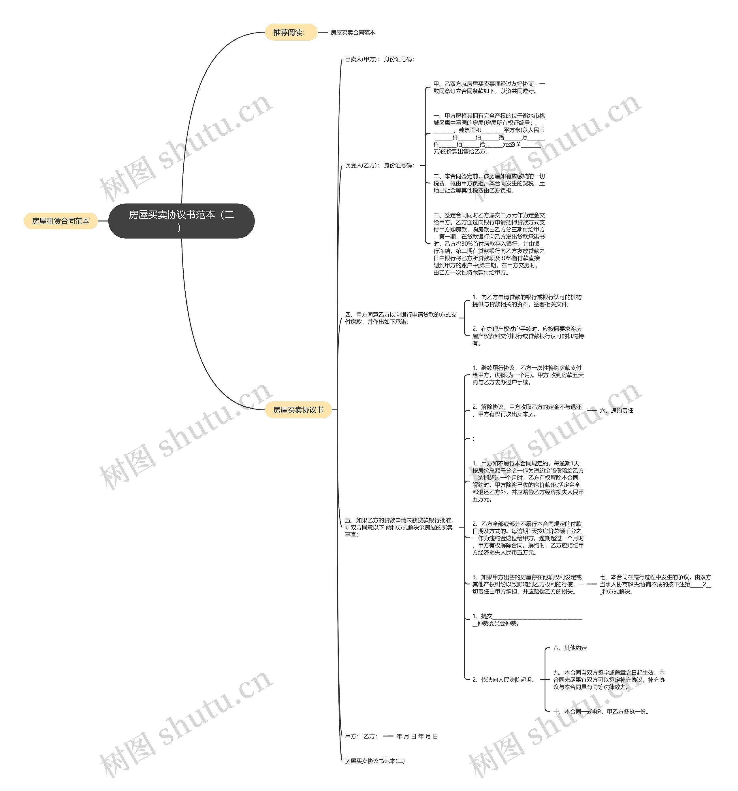 房屋买卖协议书范本（二）思维导图