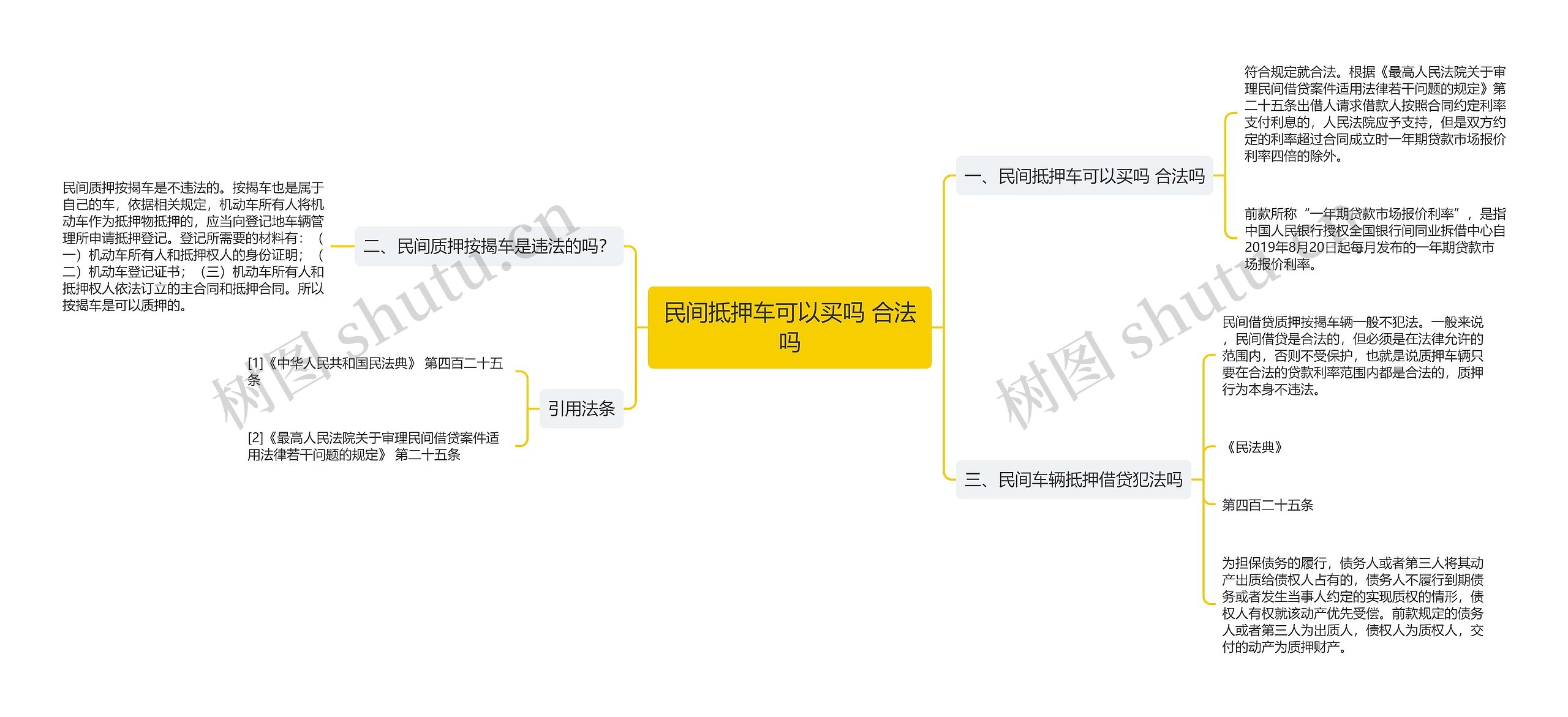 民间抵押车可以买吗 合法吗思维导图