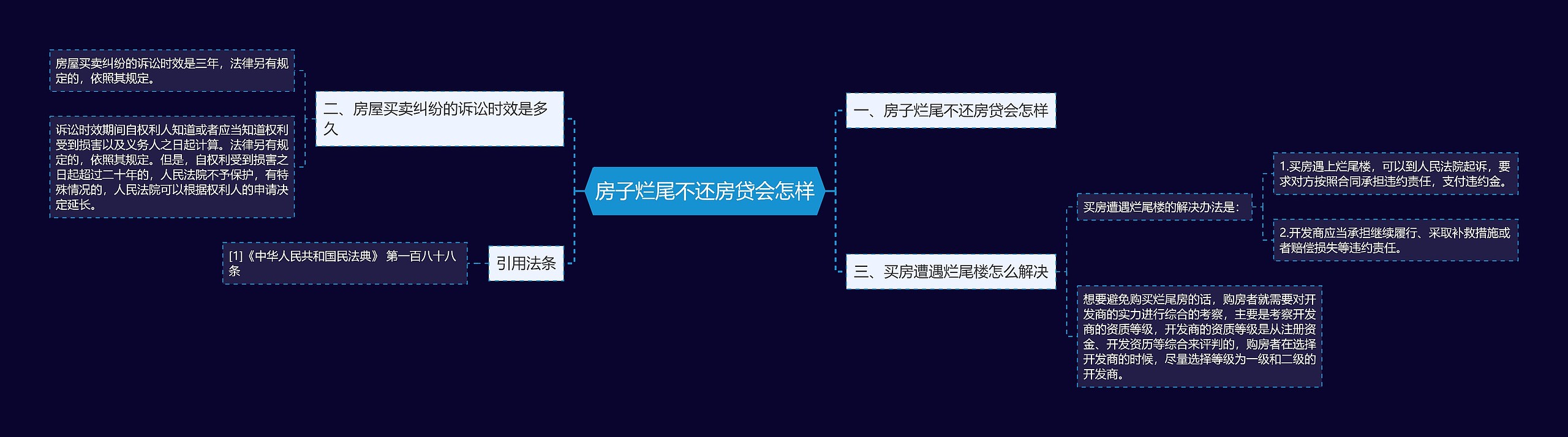 房子烂尾不还房贷会怎样